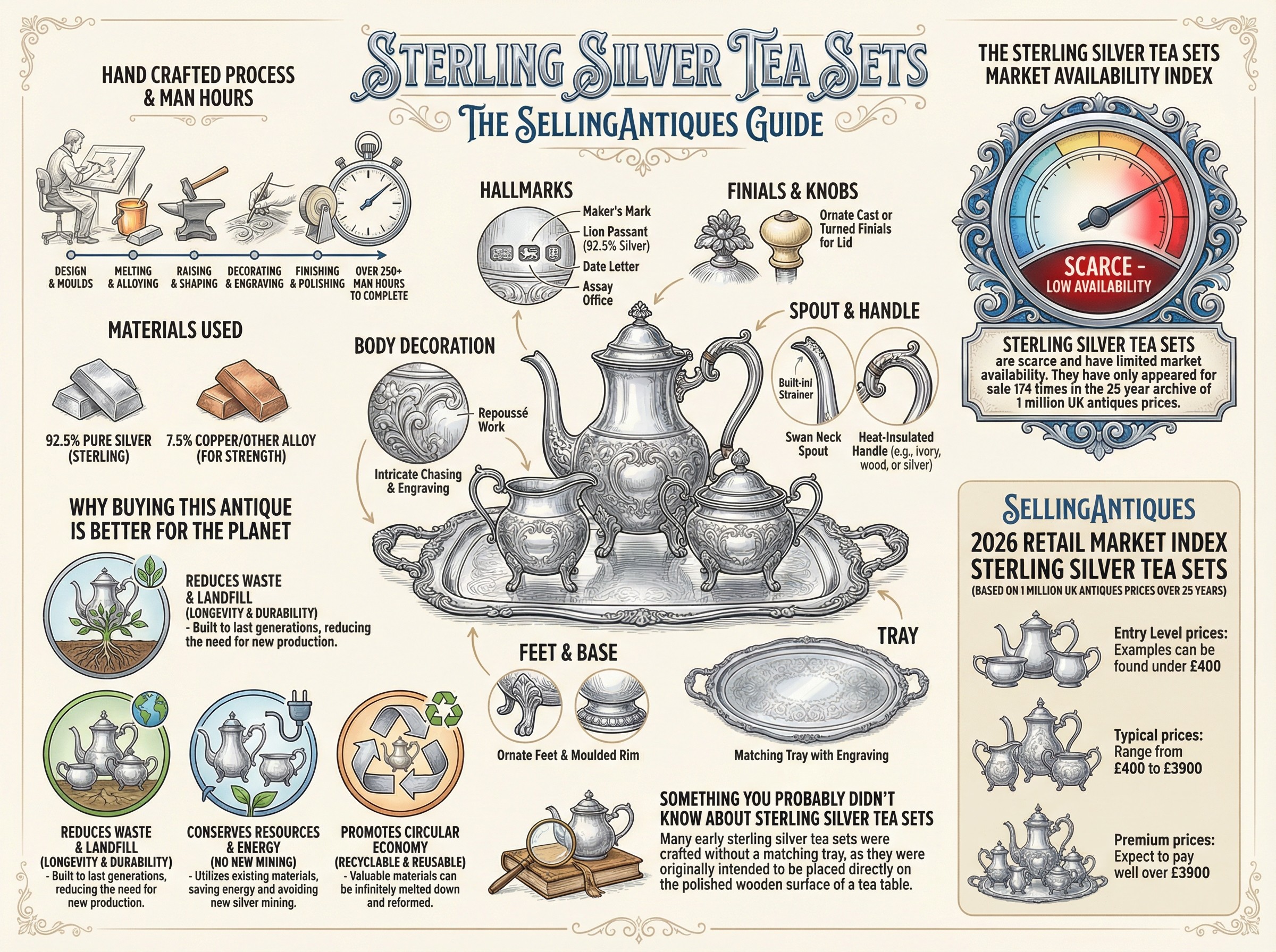 Sterling Silver Tea Sets Guide Infographic