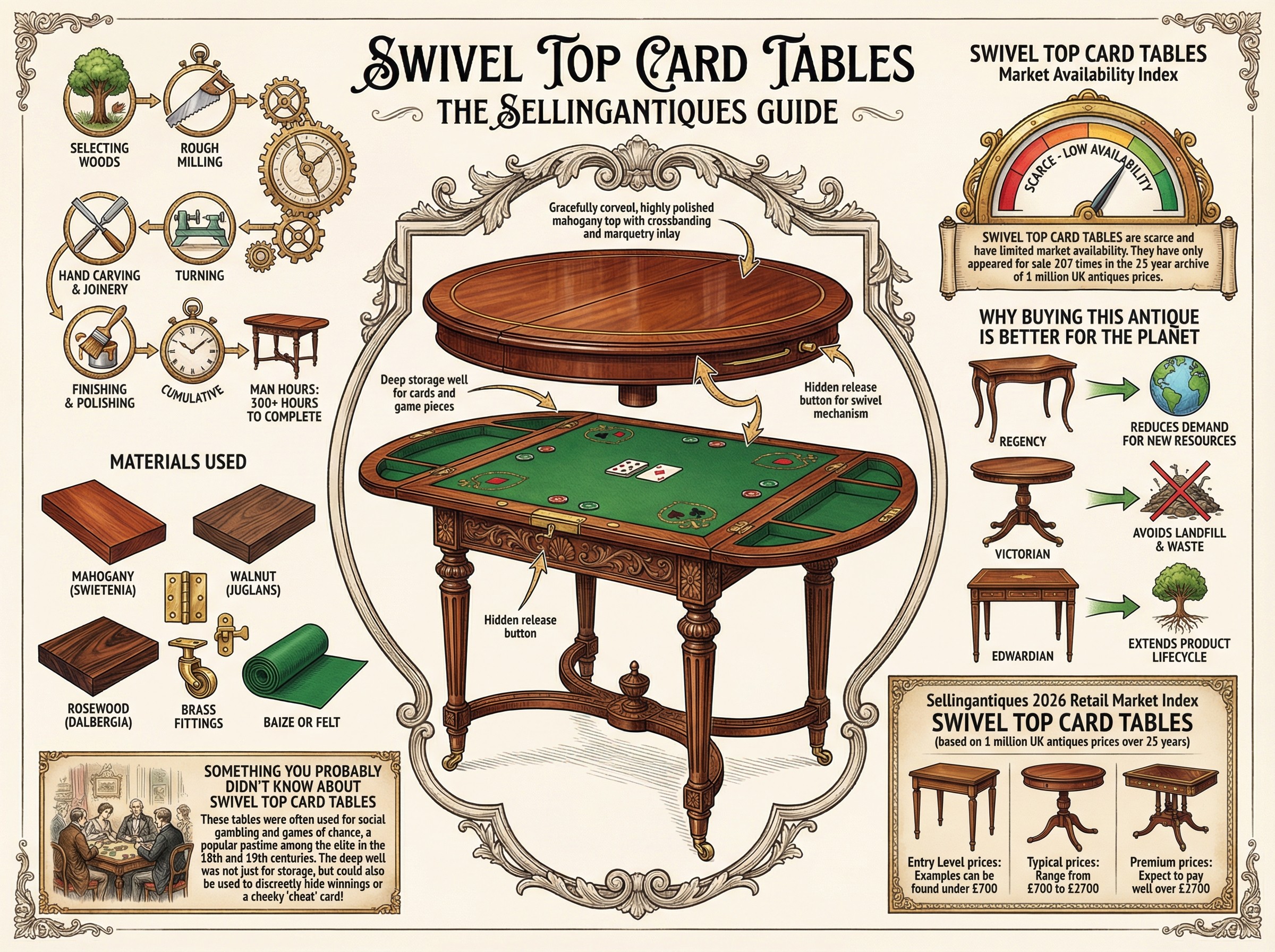 Swivel Top Card Tables Guide Infographic