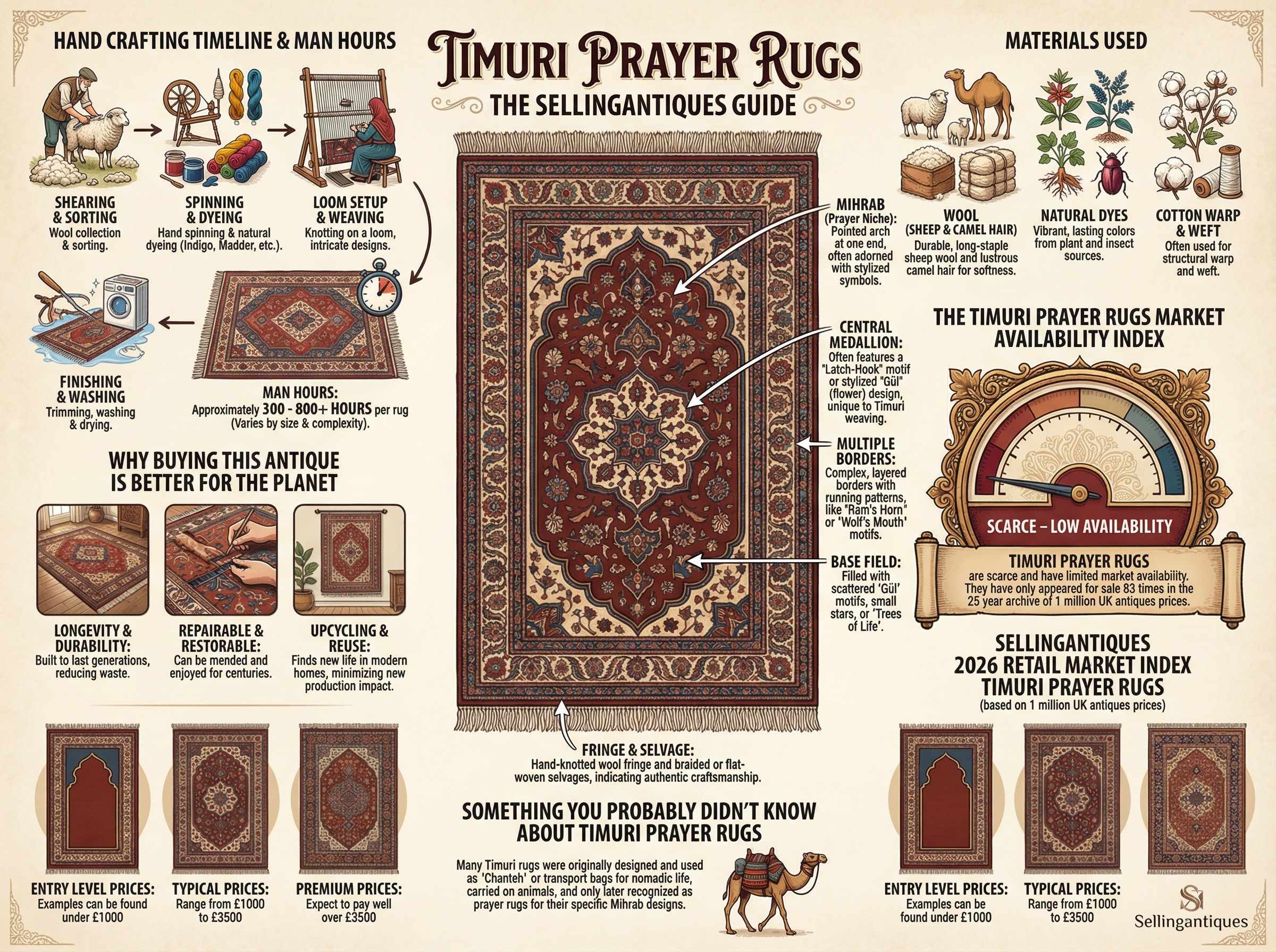 Timuri Prayer Rugs Guide Infographic