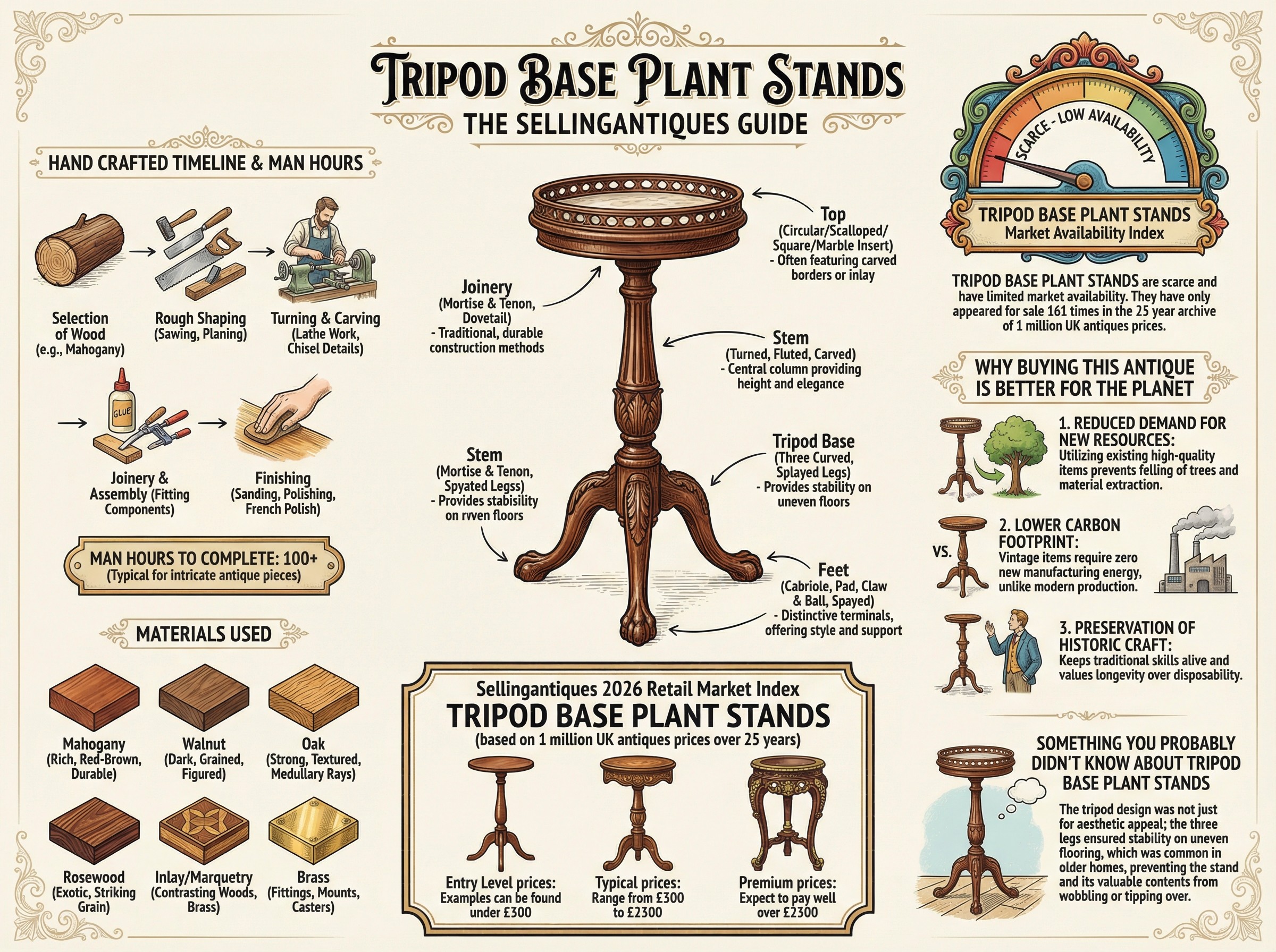 Tripod Base Plant Stands Guide Infographic