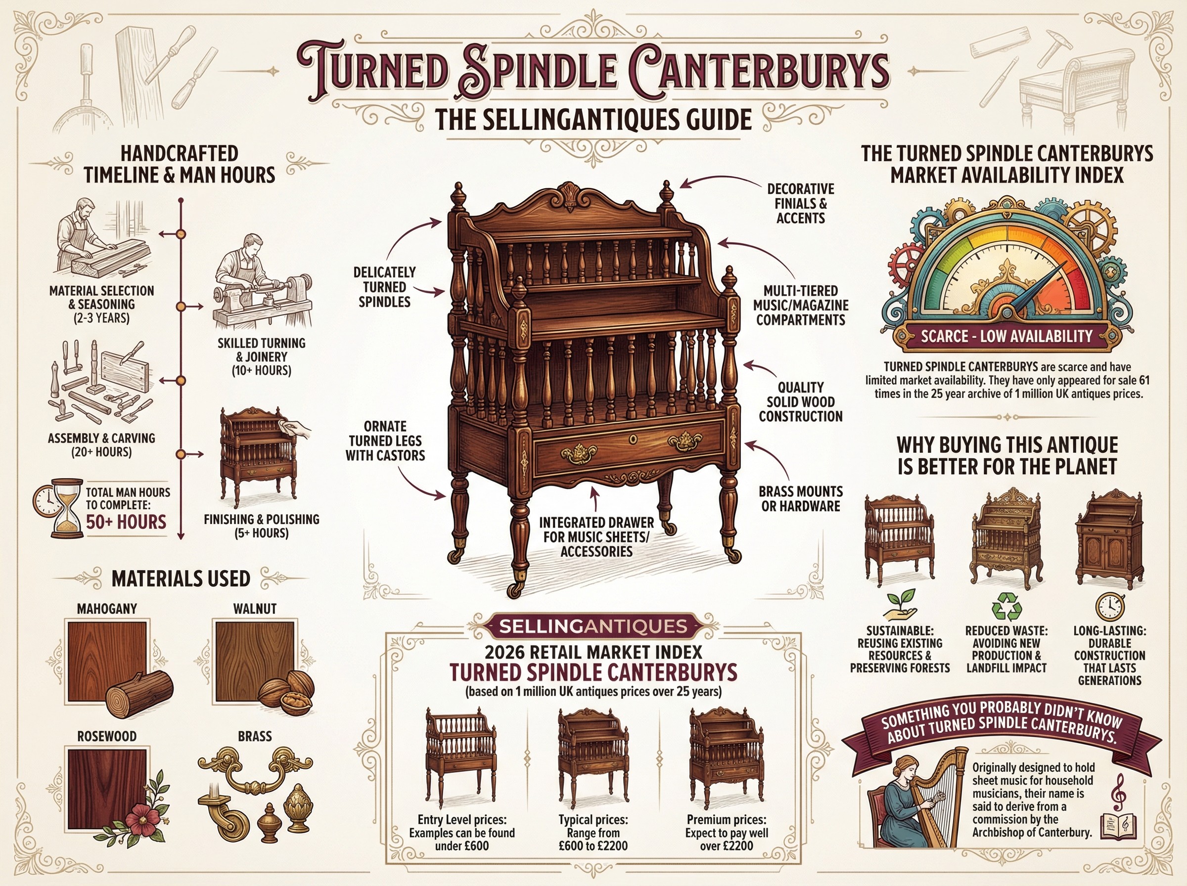 Turned Spindle Canterburys Guide Infographic