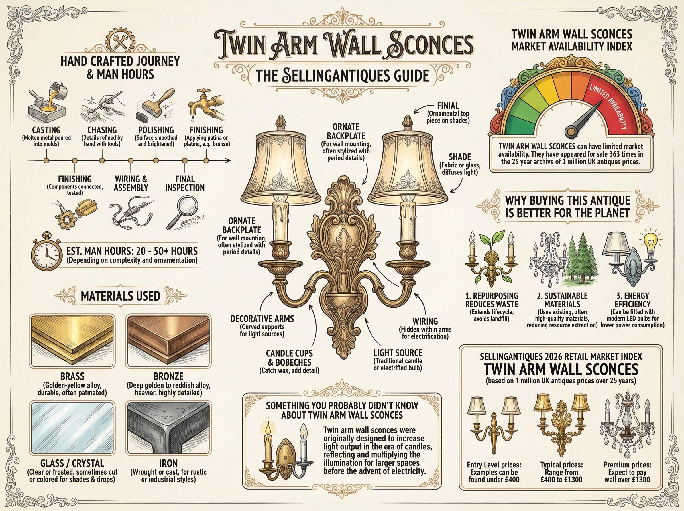 Twin Arm Wall Sconces Guide Infographic