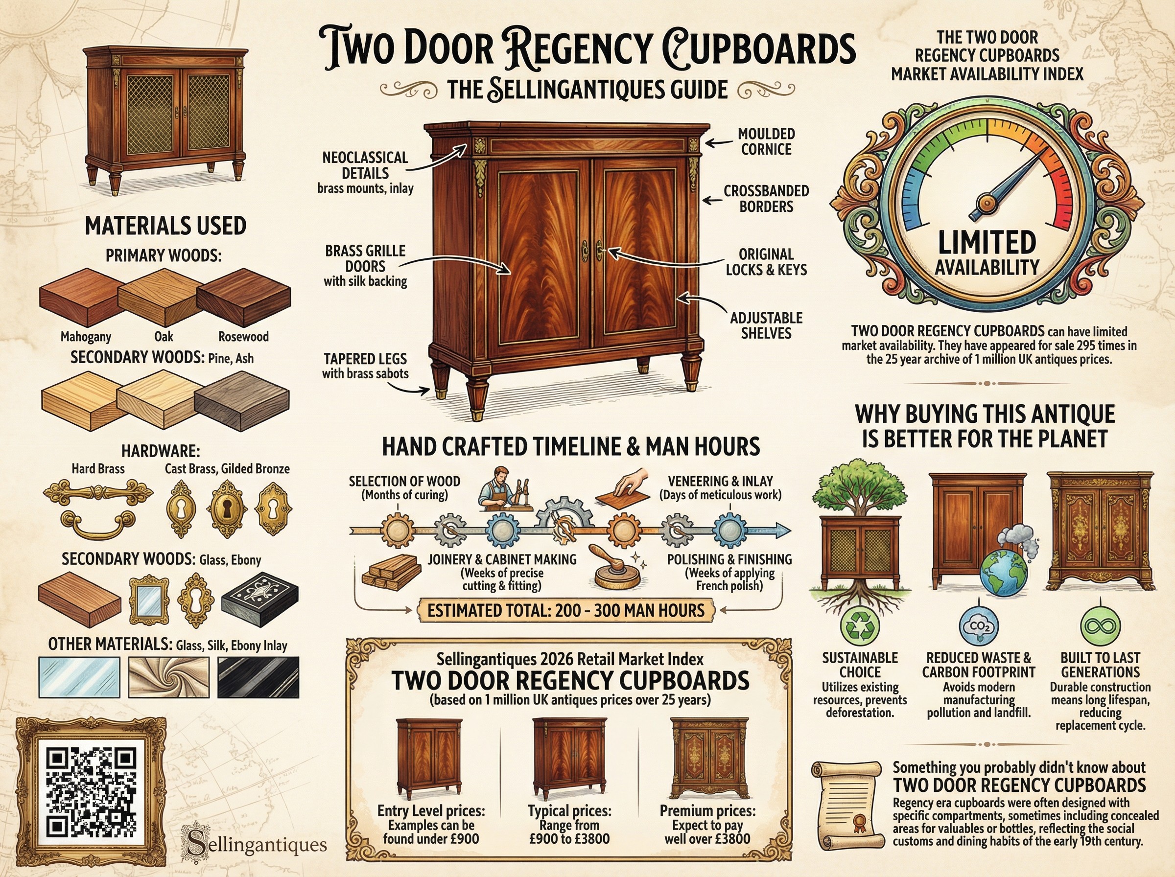 Two Door Regency Cupboards Guide Infographic