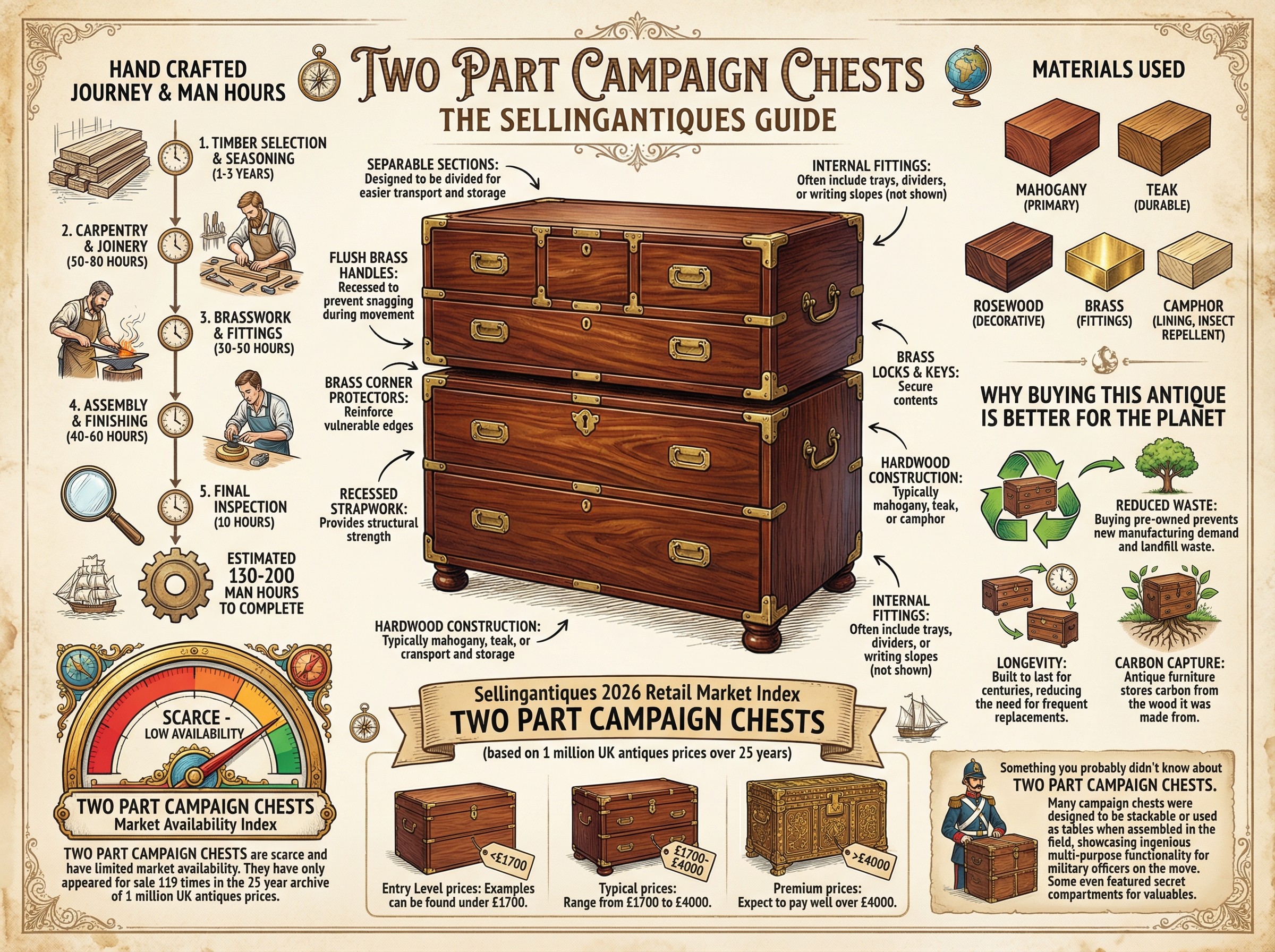 Two Part Campaign Chests Guide Infographic