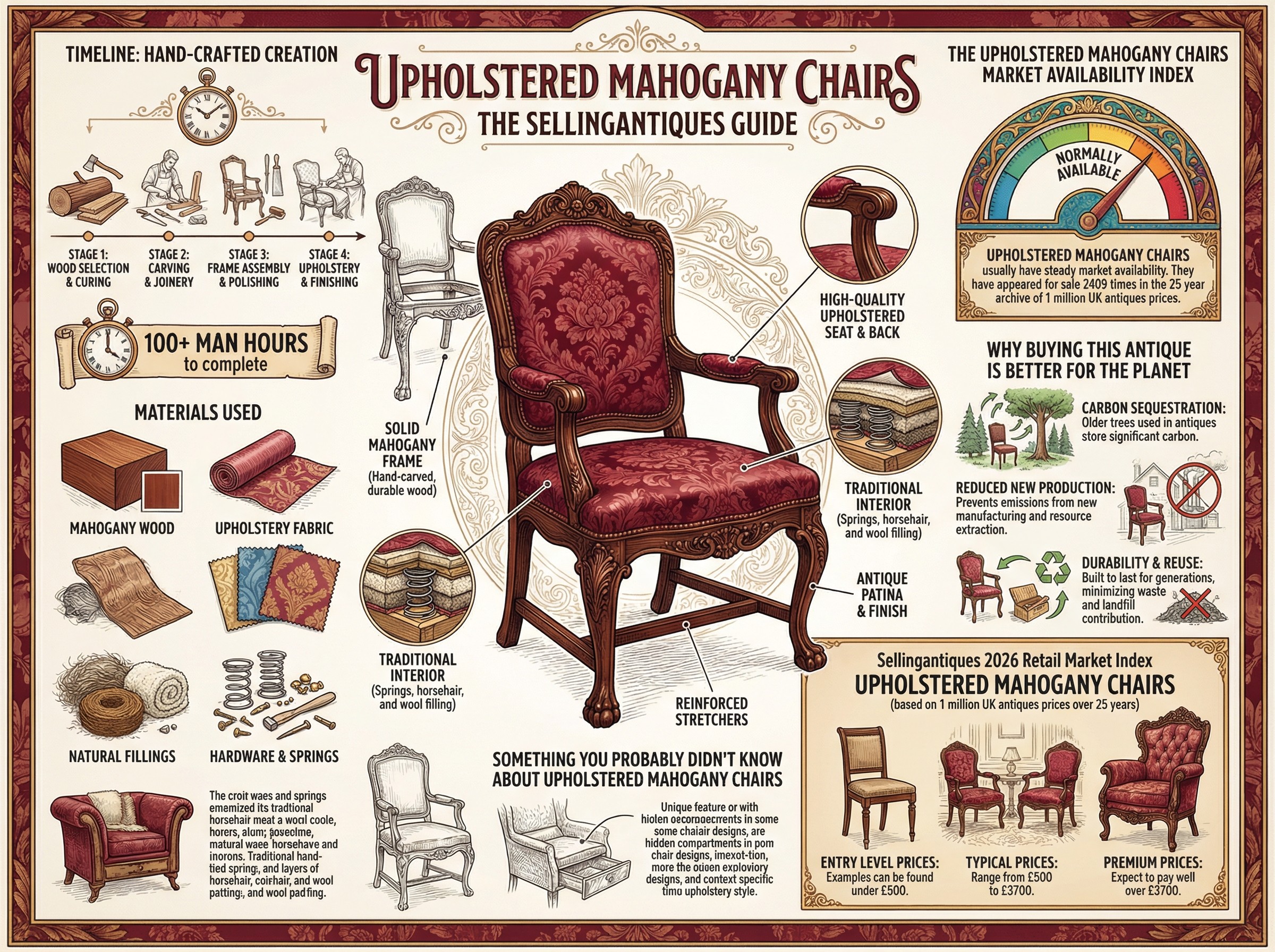 Upholstered Mahogany Chairs Guide Infographic