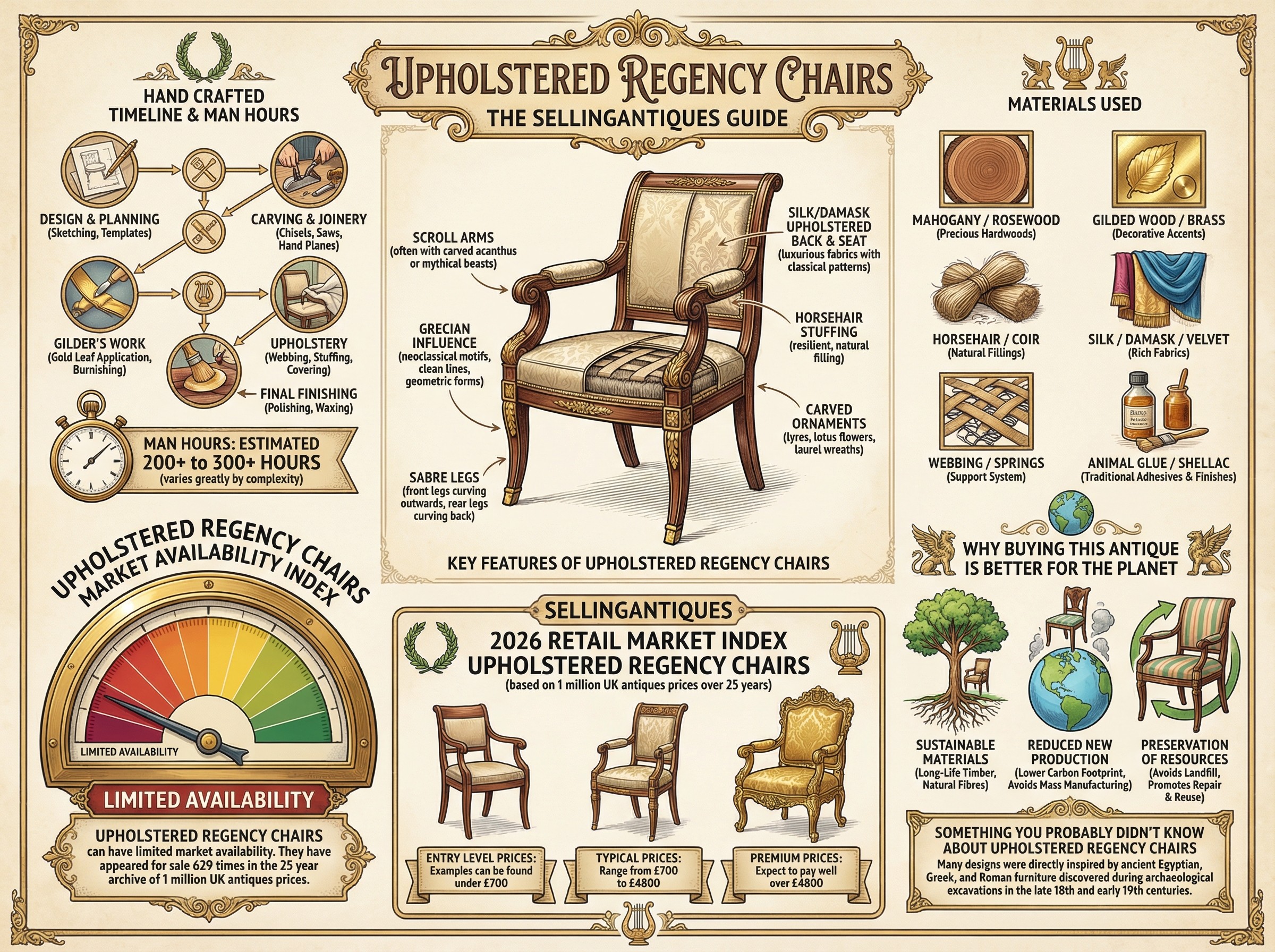 Upholstered Regency Chairs Guide Infographic