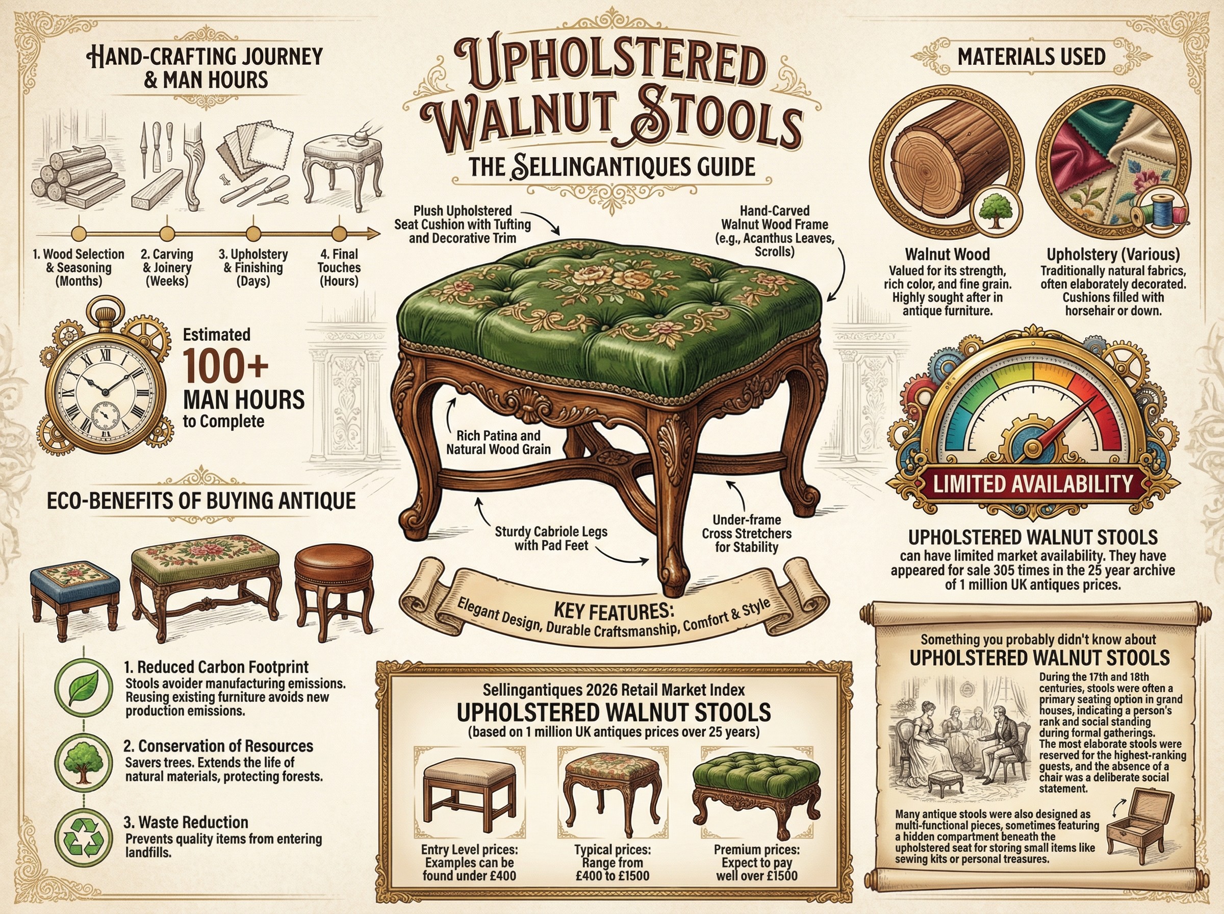 Upholstered Walnut Stools Guide Infographic