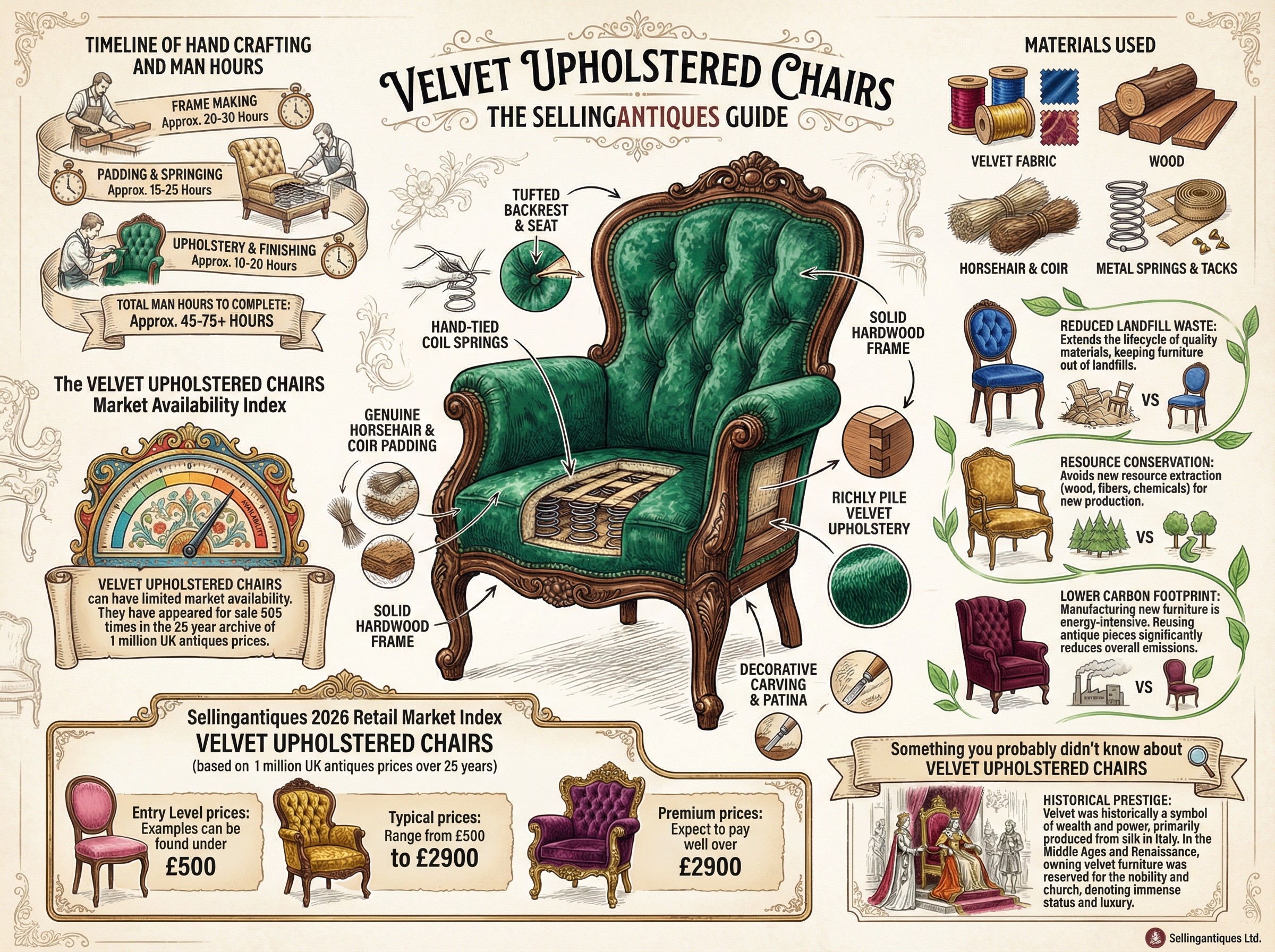 Velvet Upholstered Chairs Guide Infographic