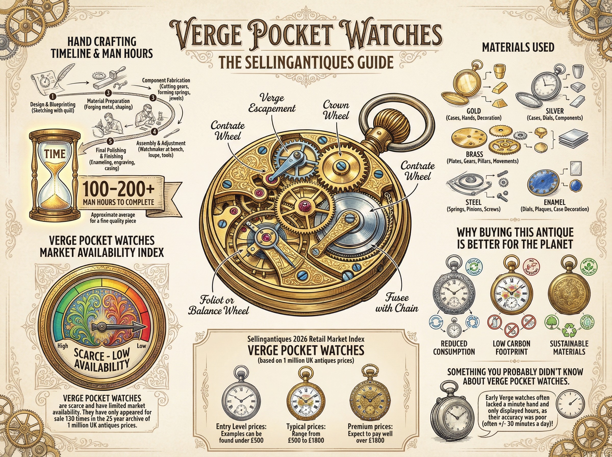 Verge Pocket Watches Guide Infographic