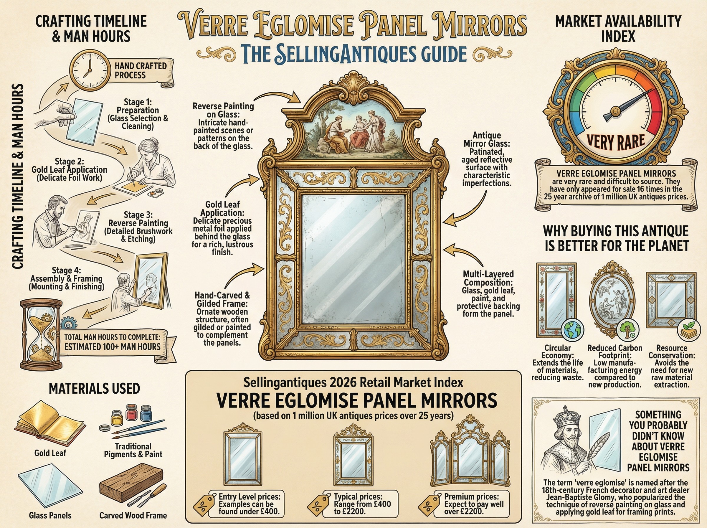 Verre Eglomise Panel Mirrors Guide Infographic