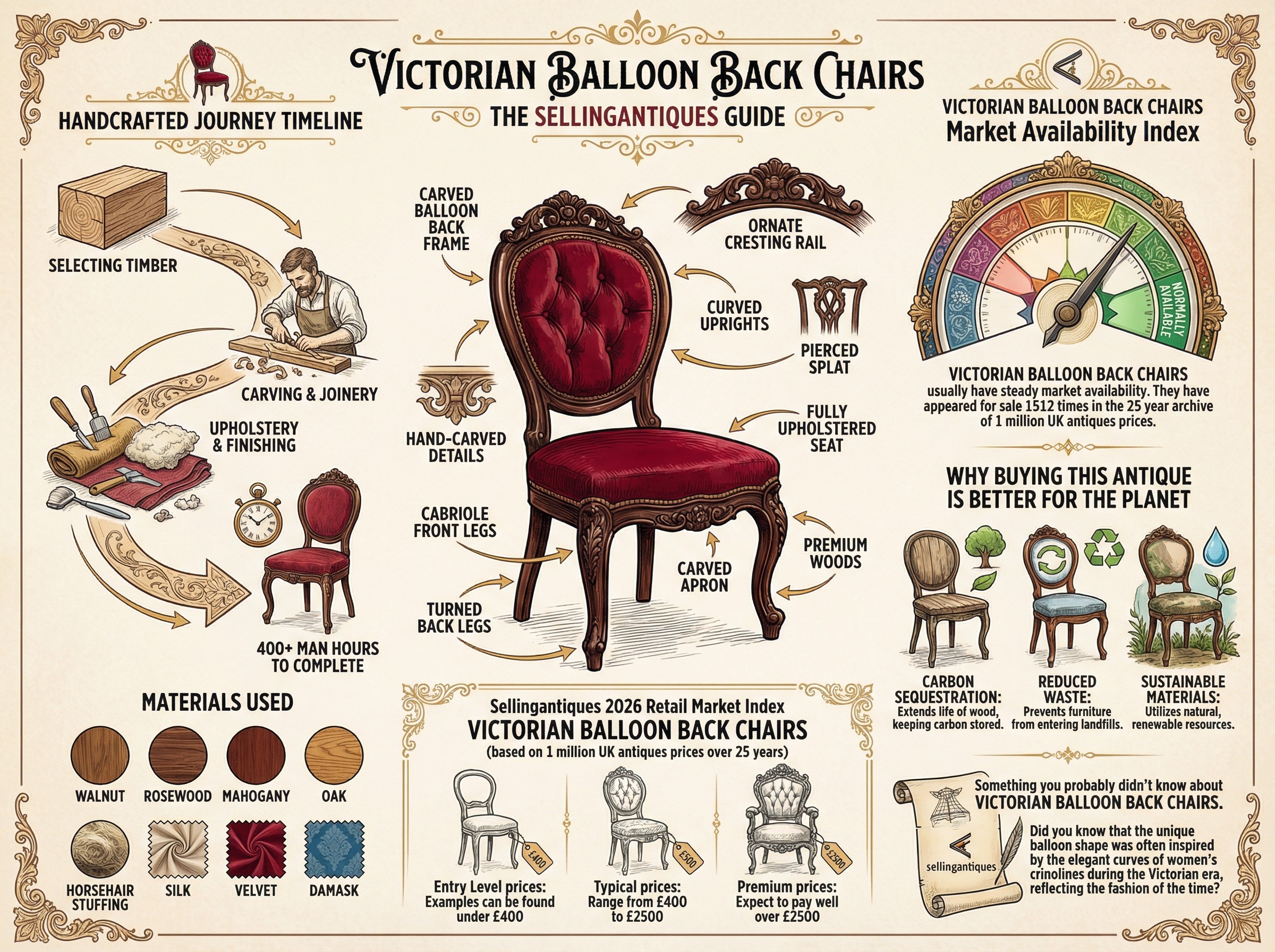 Victorian Balloon Back Chairs Guide Infographic