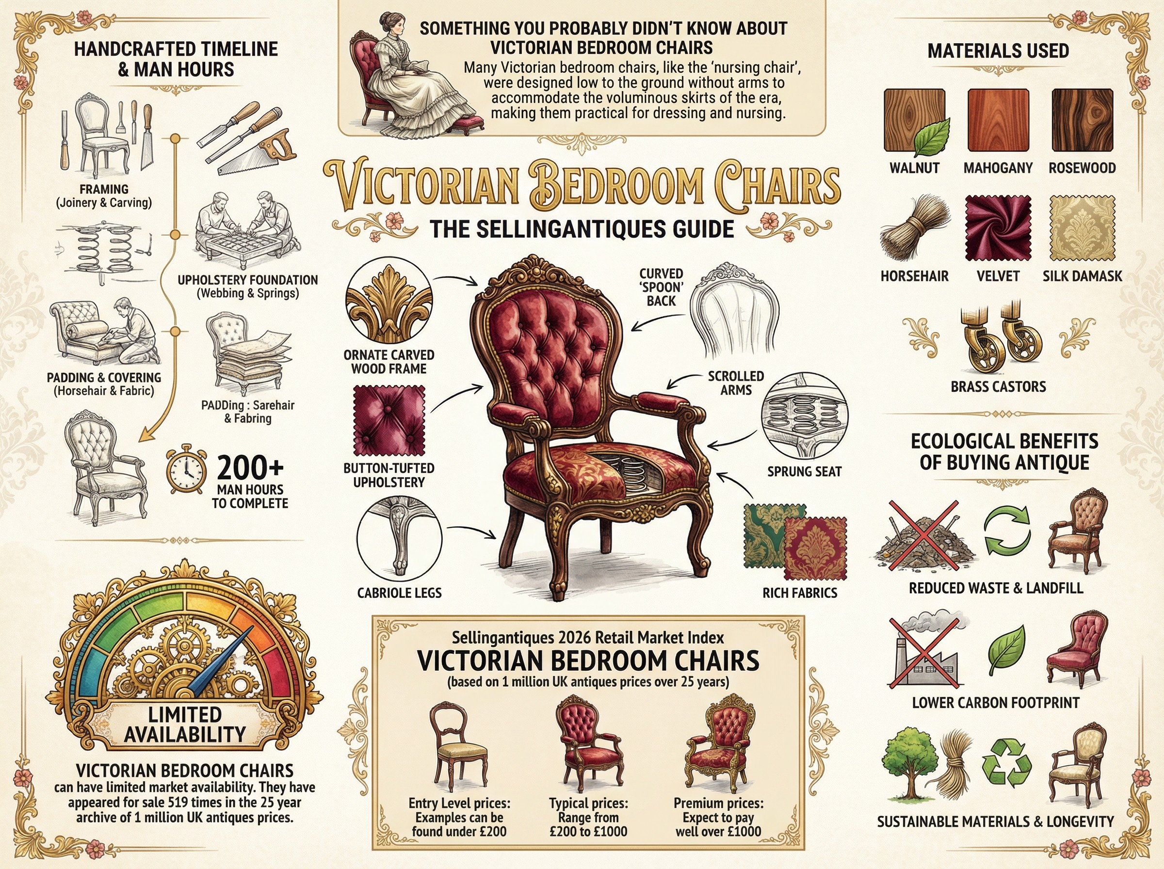 Victorian Bedroom Chairs Guide Infographic
