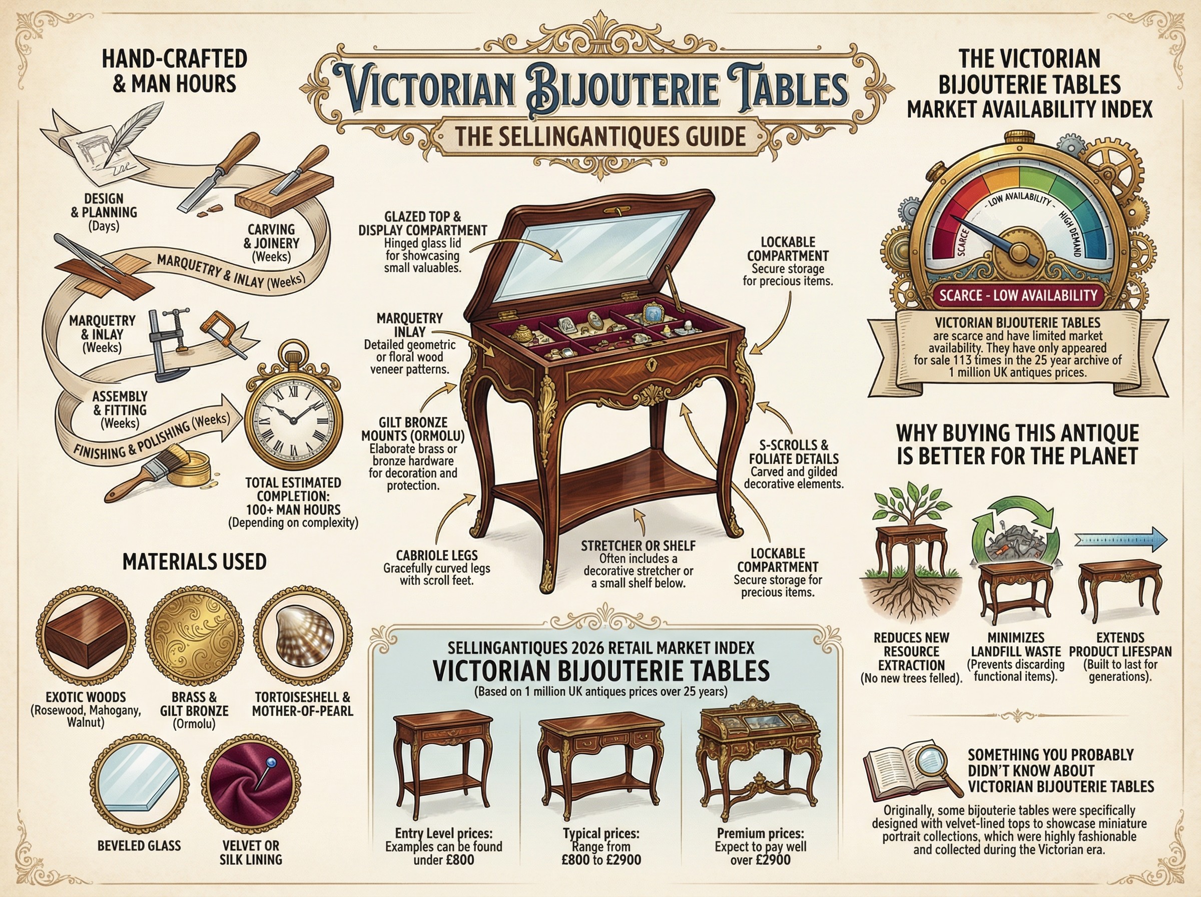 Victorian Bijouterie Tables Guide Infographic