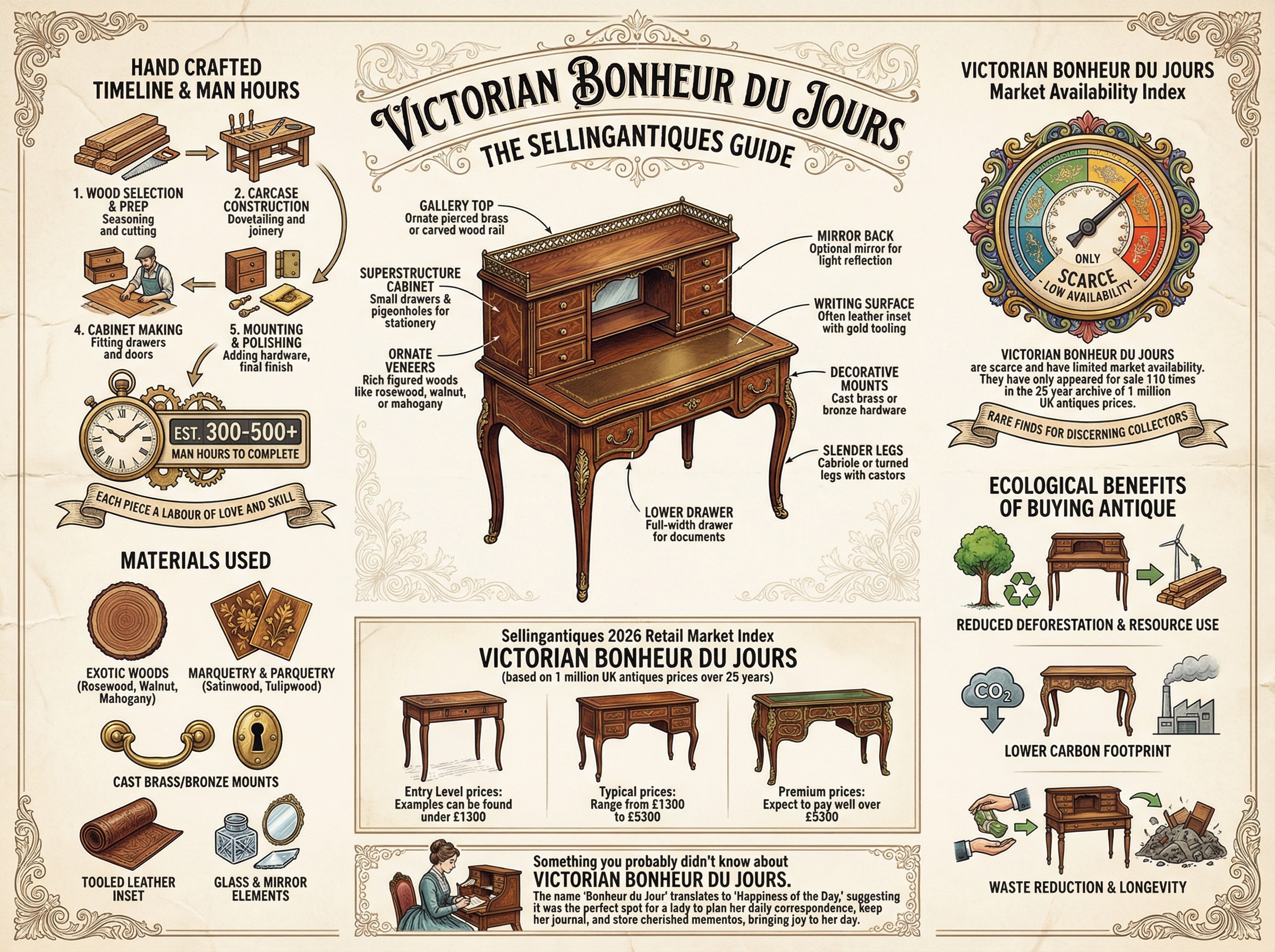 Victorian Bonheur Du Jours Guide Infographic