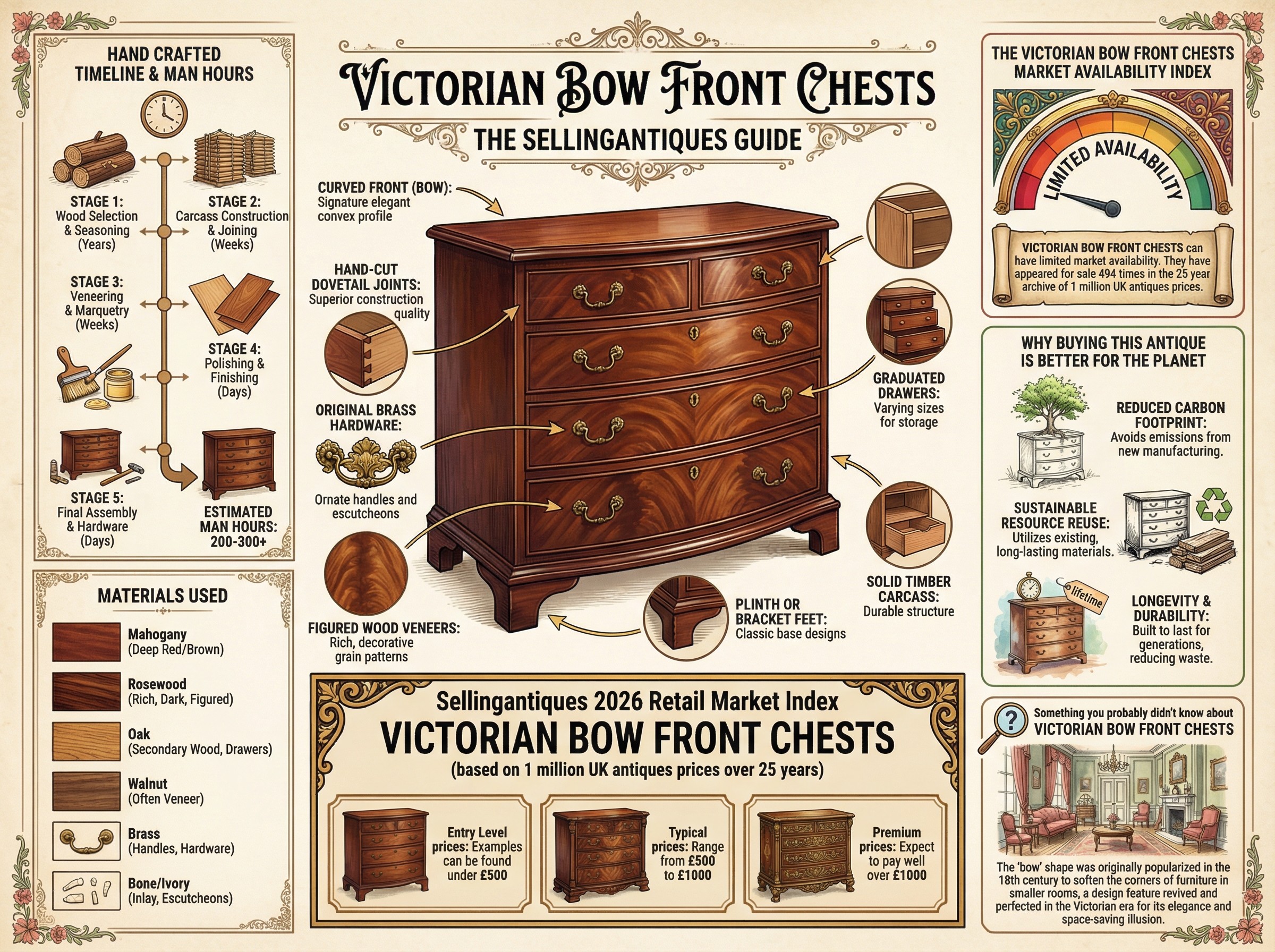 Victorian Bow Front Chests Guide Infographic