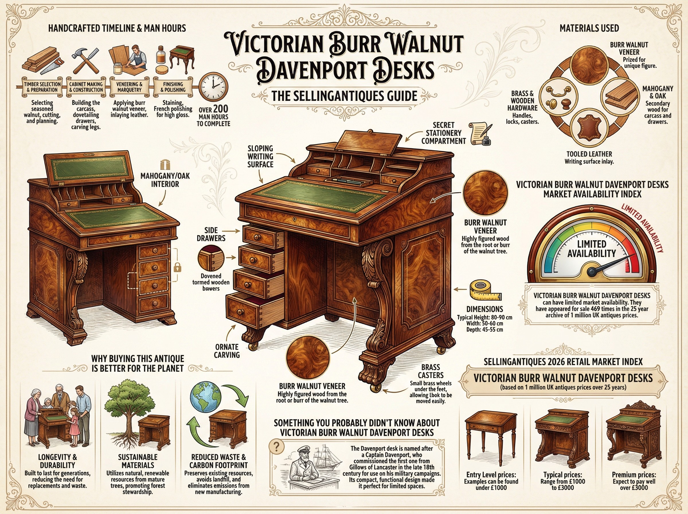 Victorian Burr Walnut Davenport Desks Guide Infographic