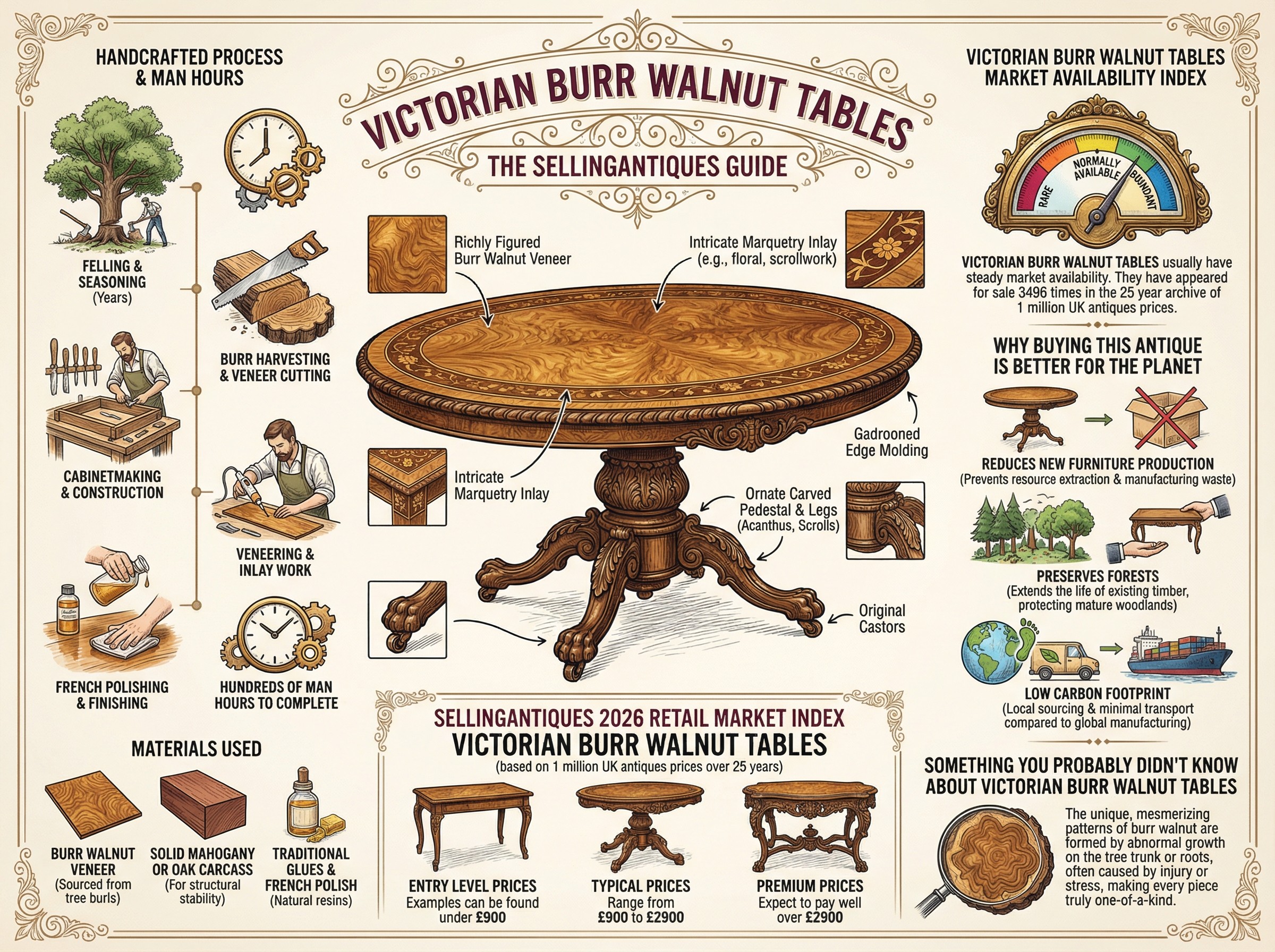 Victorian Burr Walnut Tables Guide Infographic
