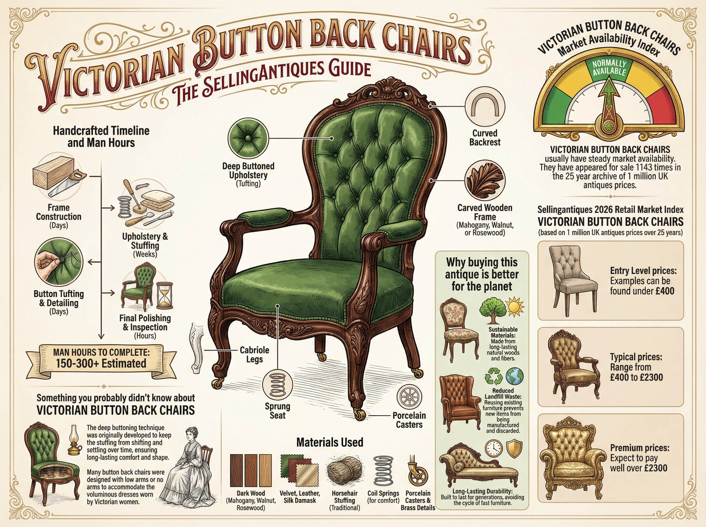 Victorian Button Back Chairs Guide Infographic