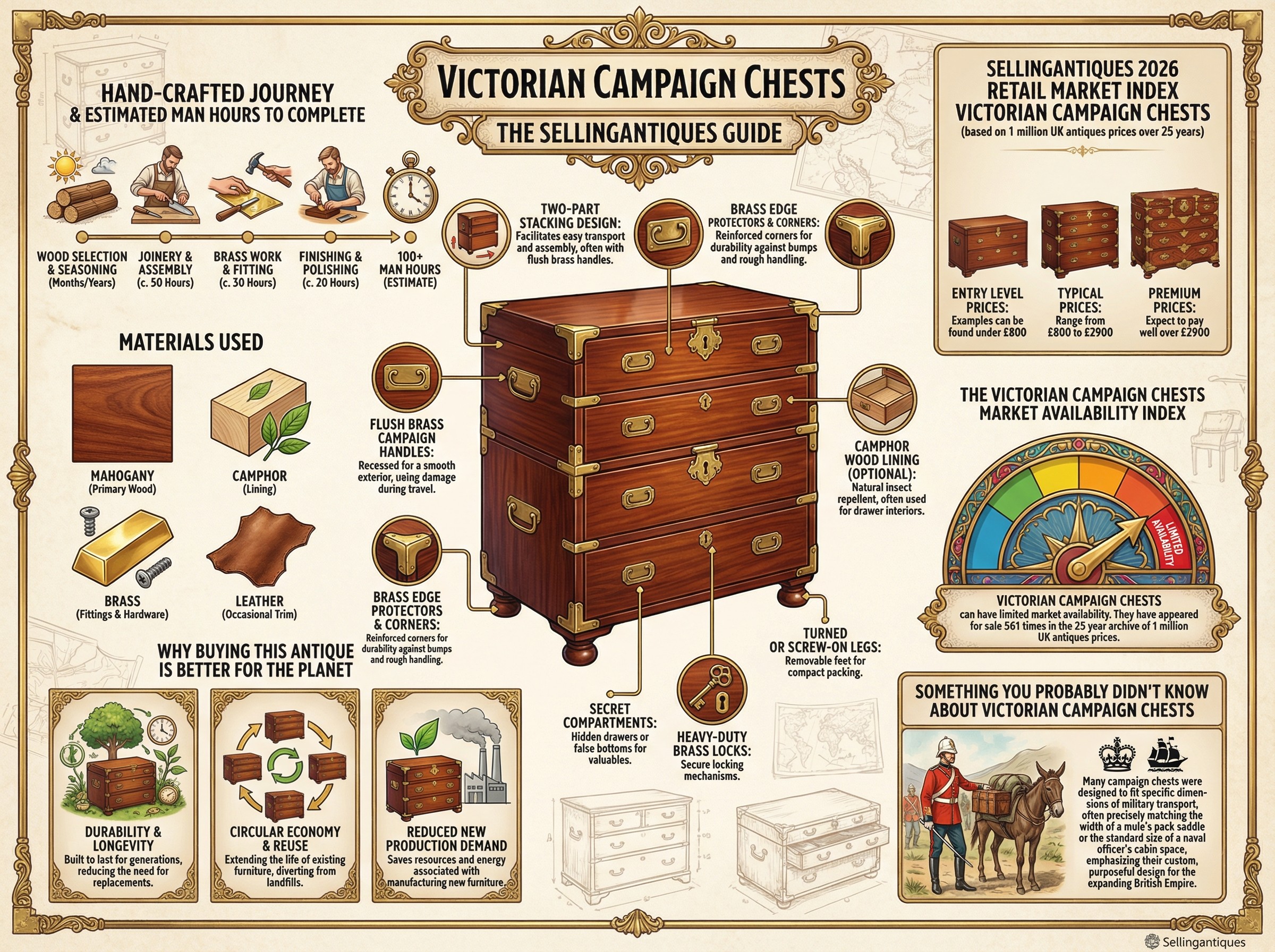 Victorian Campaign Chests Guide Infographic