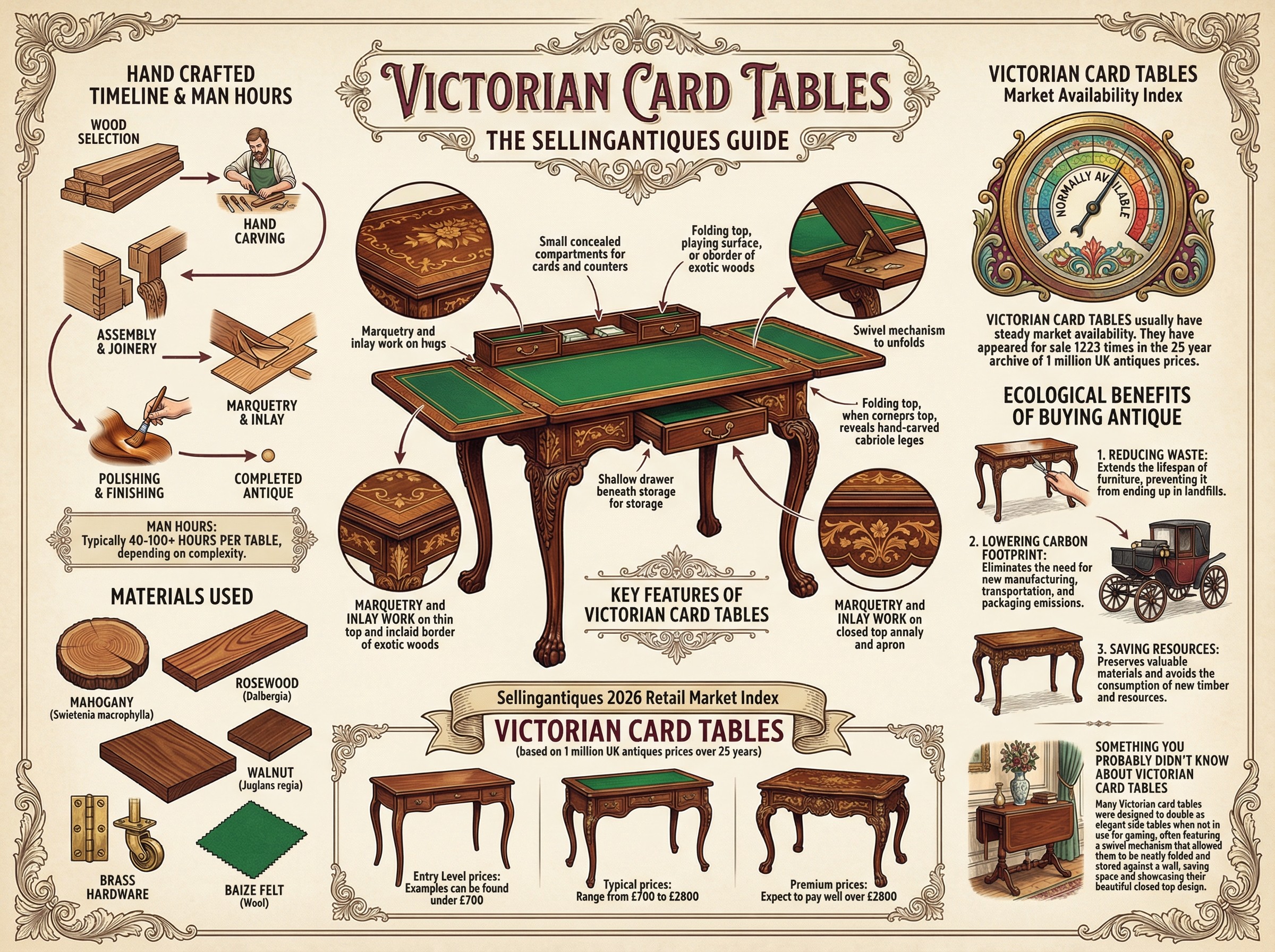 Victorian Card Tables Guide Infographic