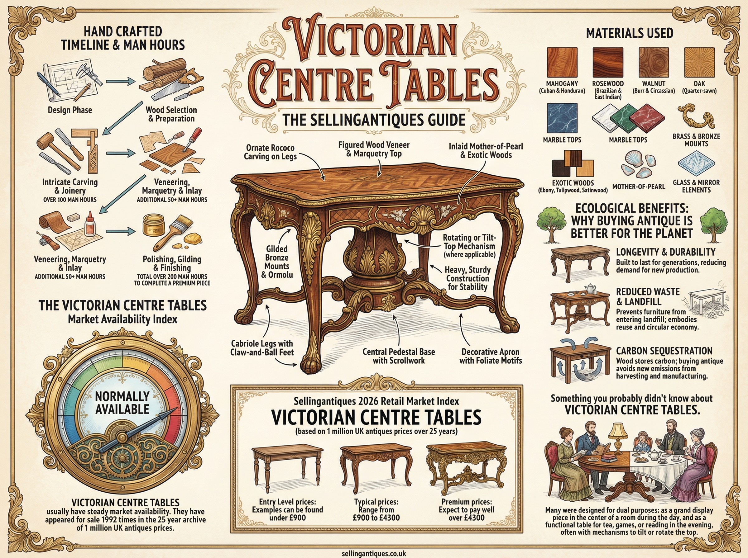 Victorian Centre Tables Guide Infographic