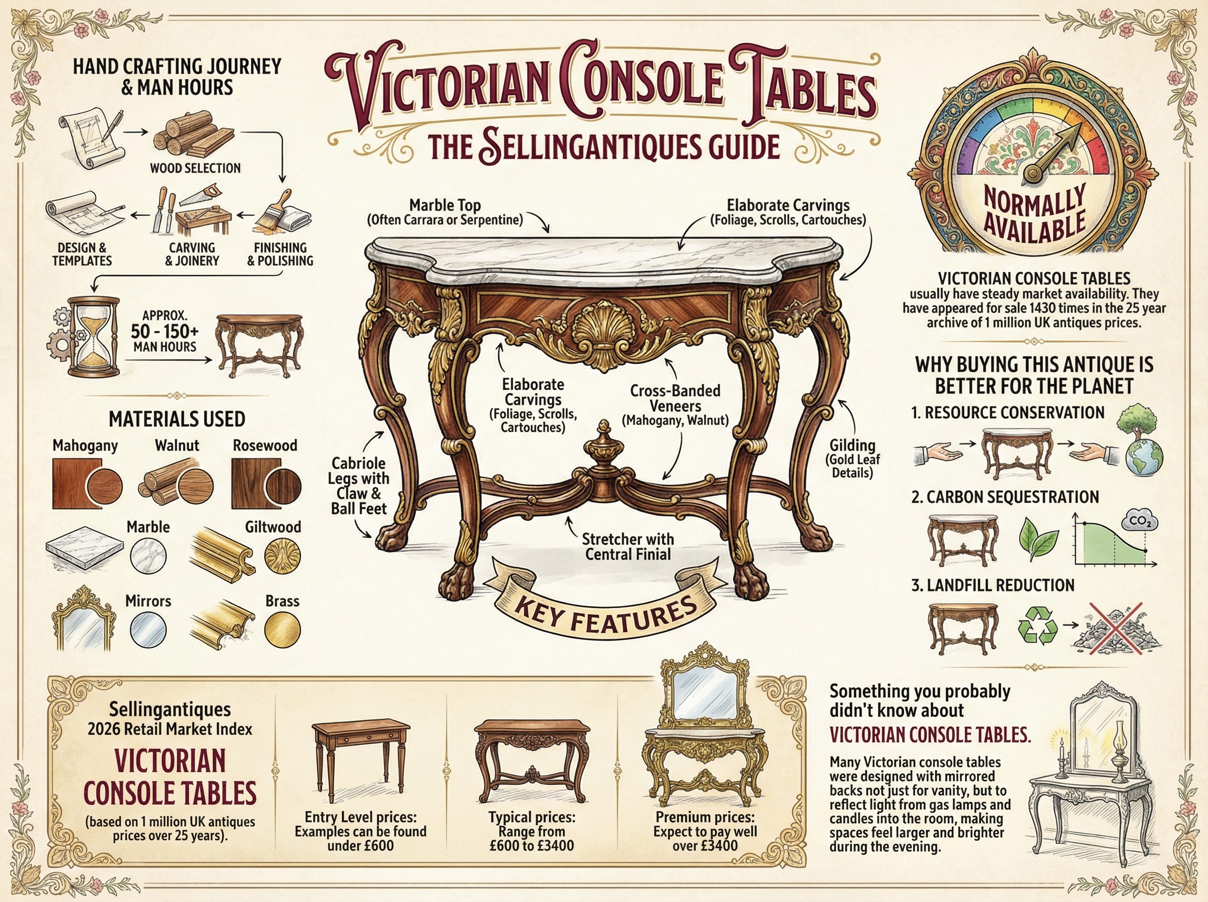 Victorian Console Tables Guide Infographic