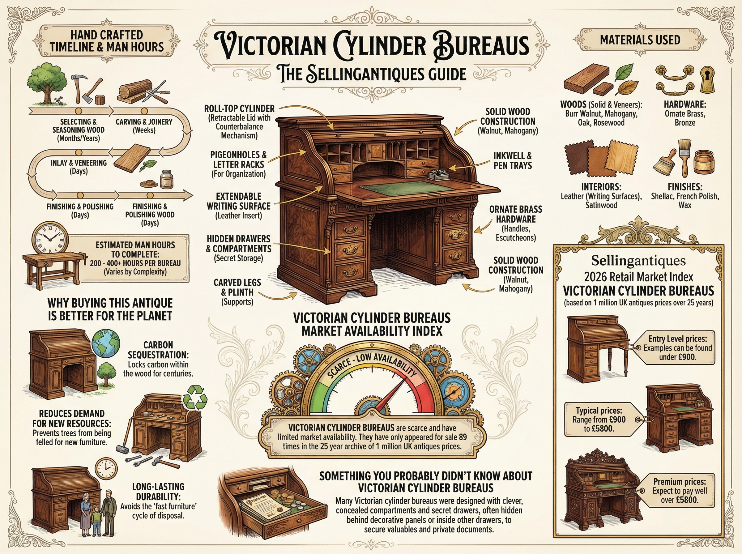 Victorian Cylinder Bureaus Guide Infographic