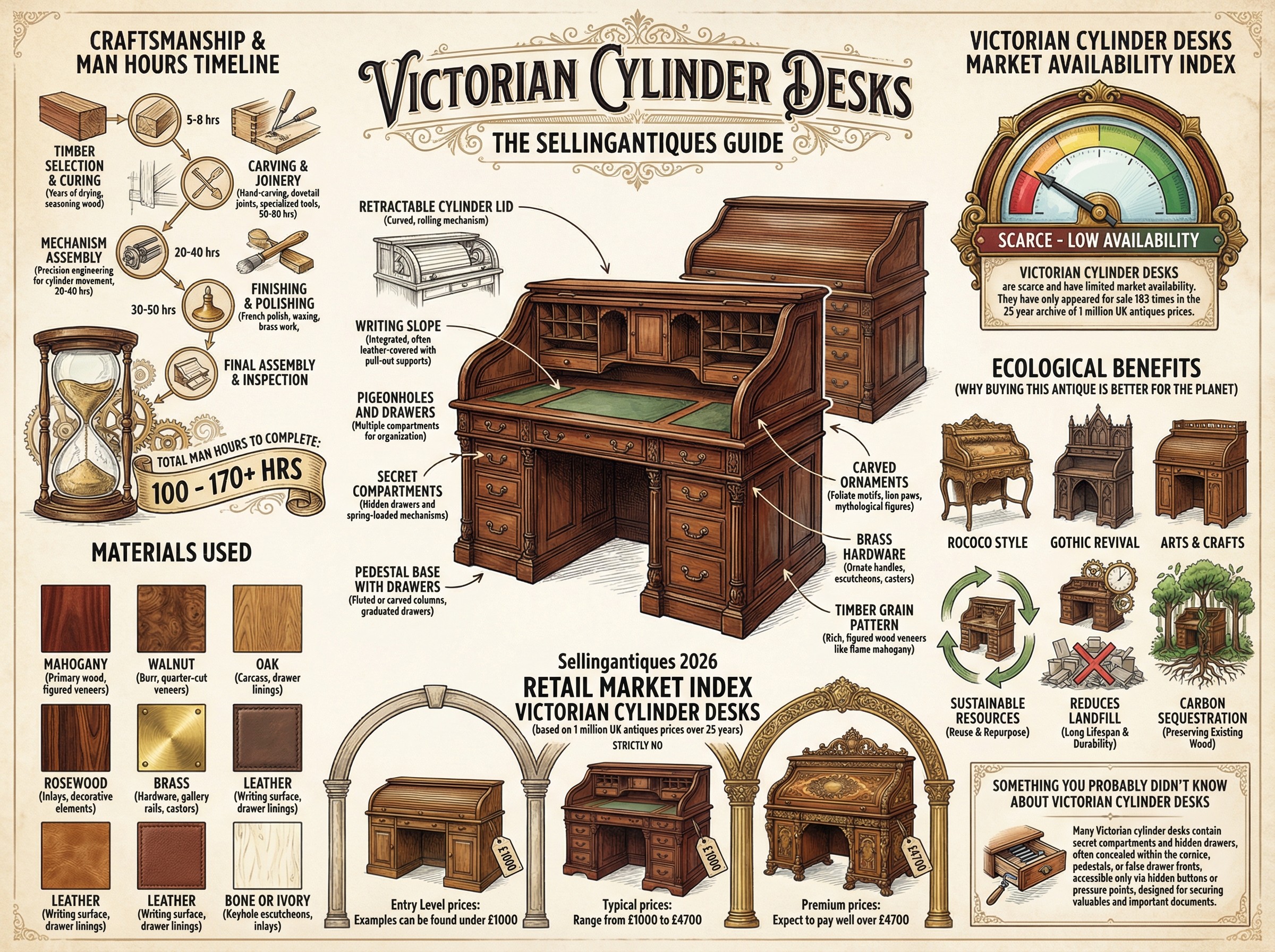 Victorian Cylinder Desks Guide Infographic