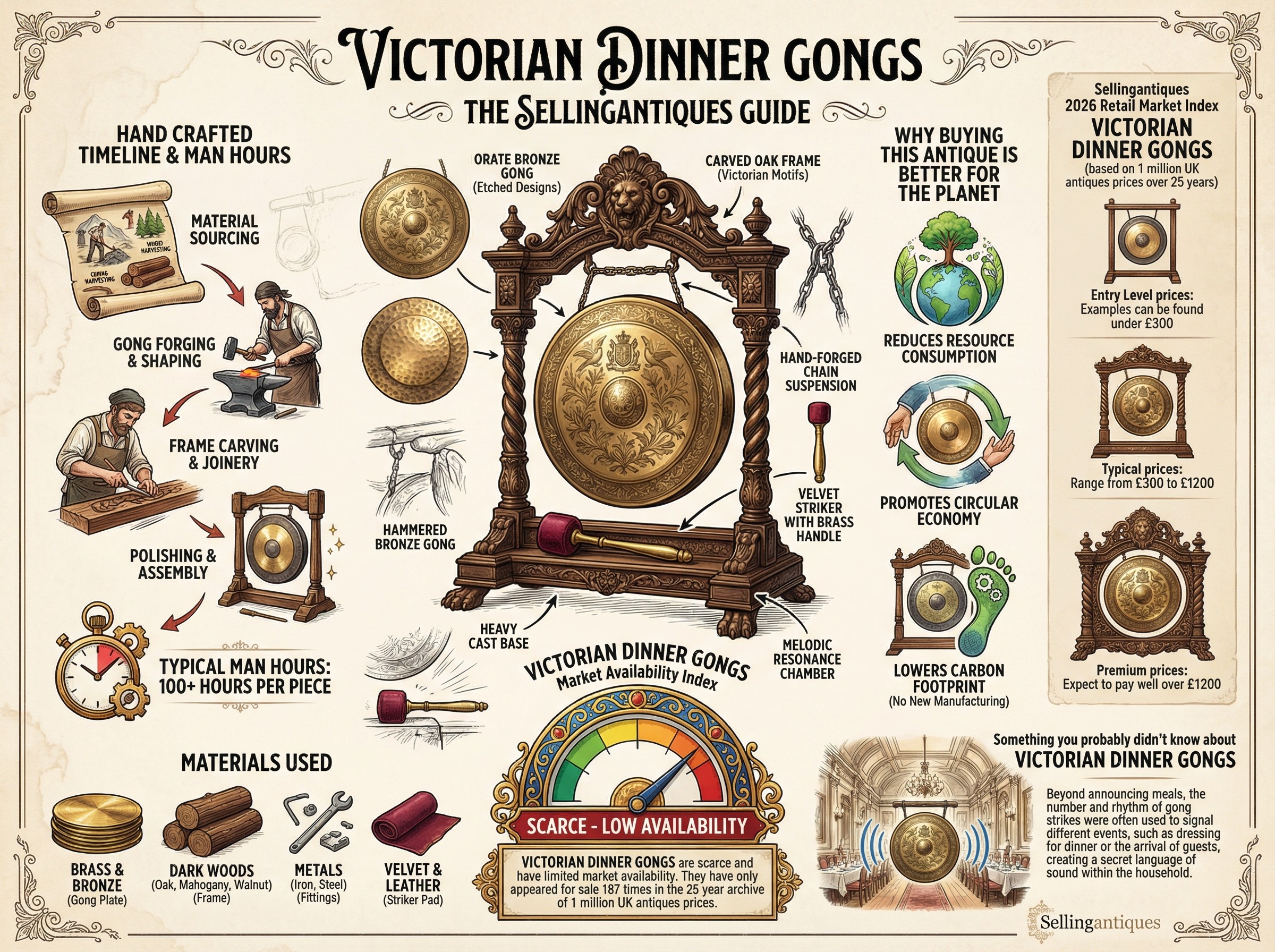 Victorian Dinner Gongs Guide Infographic