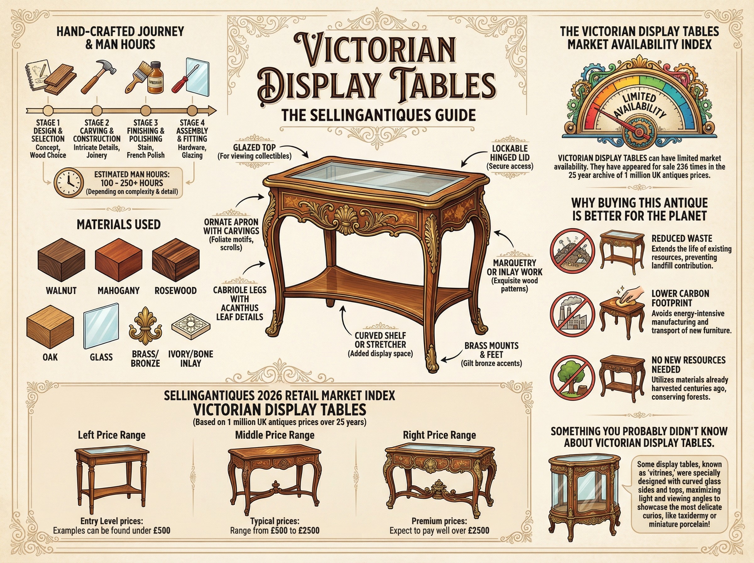 Victorian Display Tables Guide Infographic