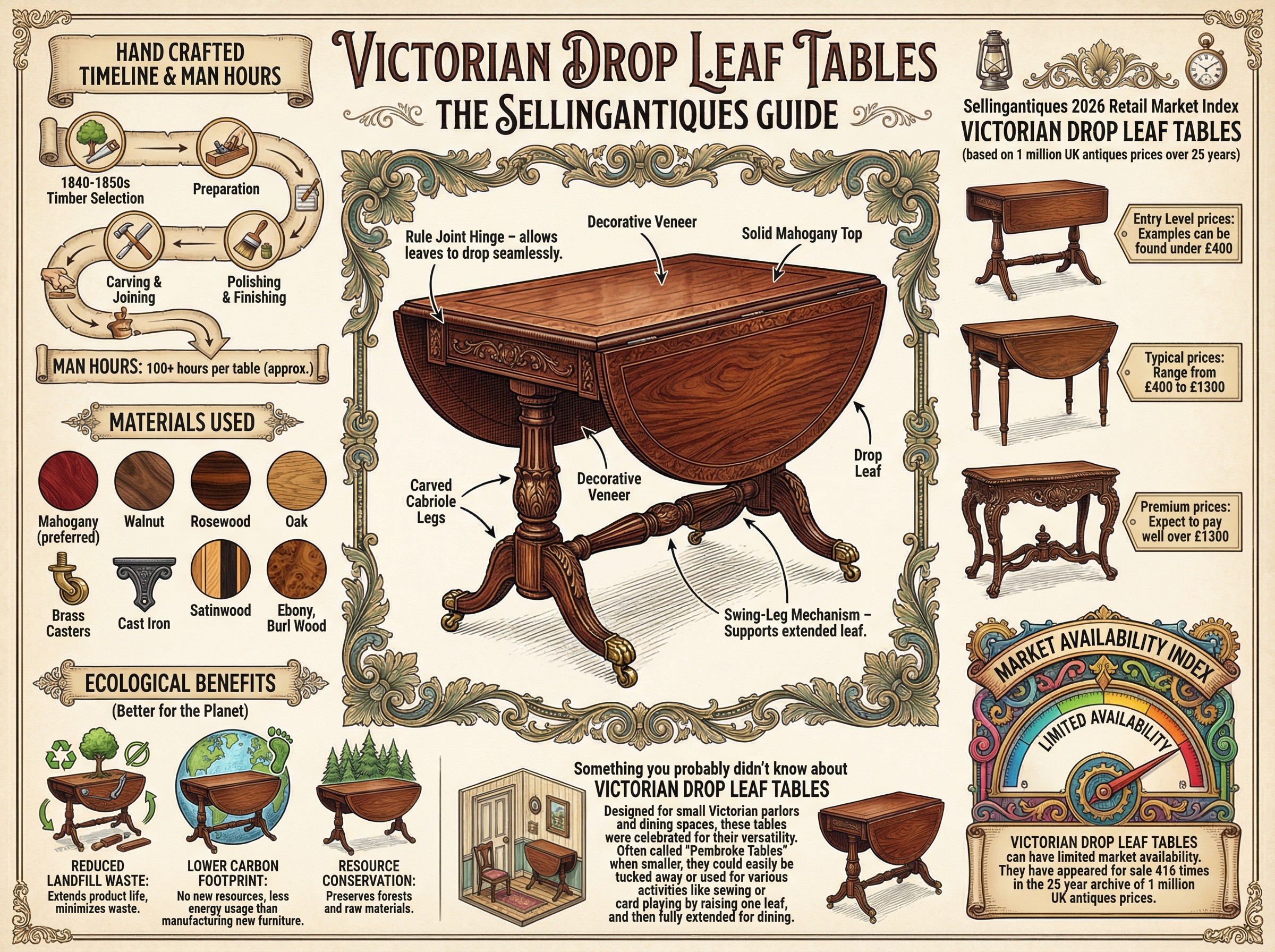 Victorian Drop Leaf Tables Guide Infographic