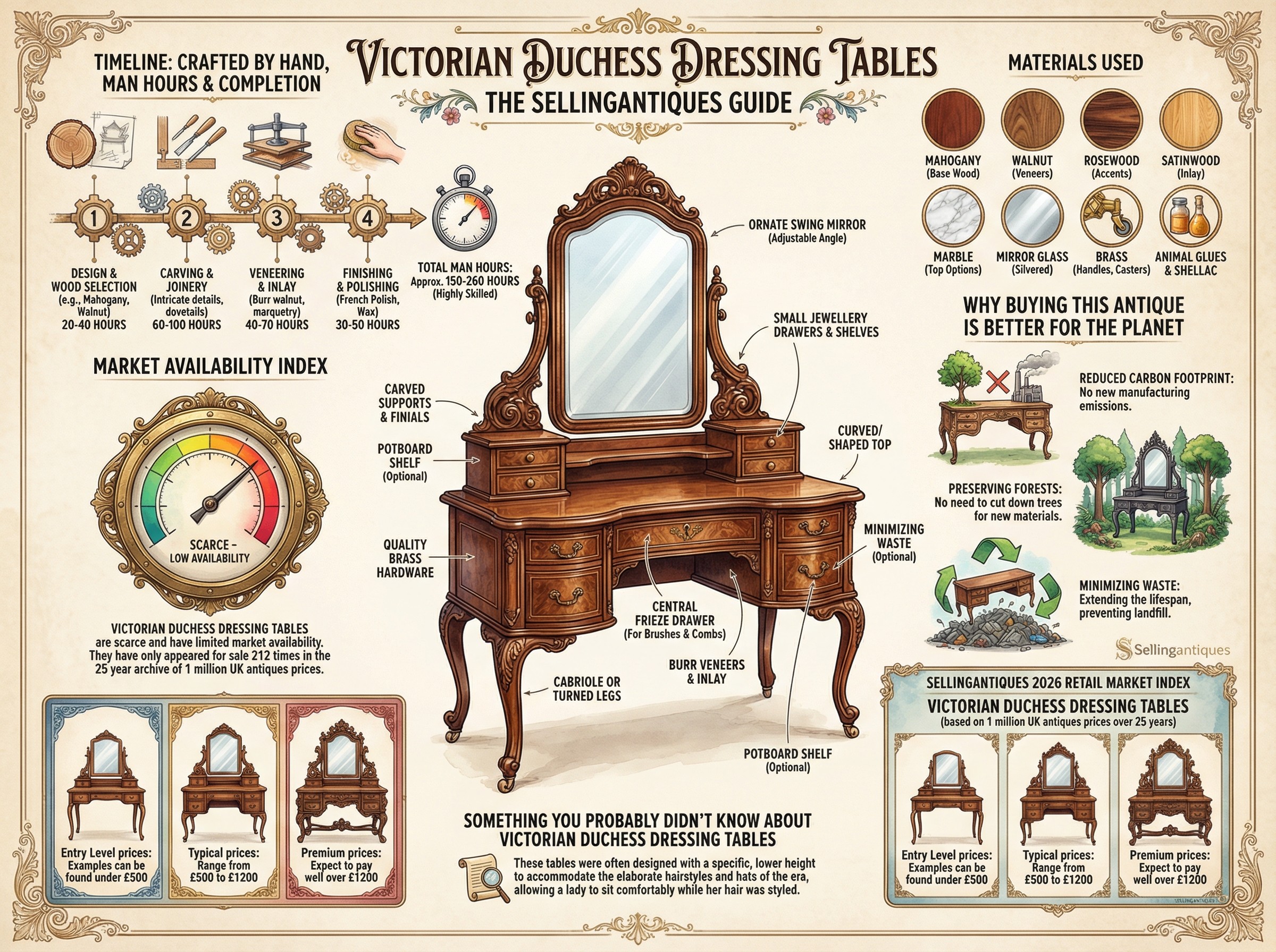 Victorian Duchess Dressing Tables Guide Infographic