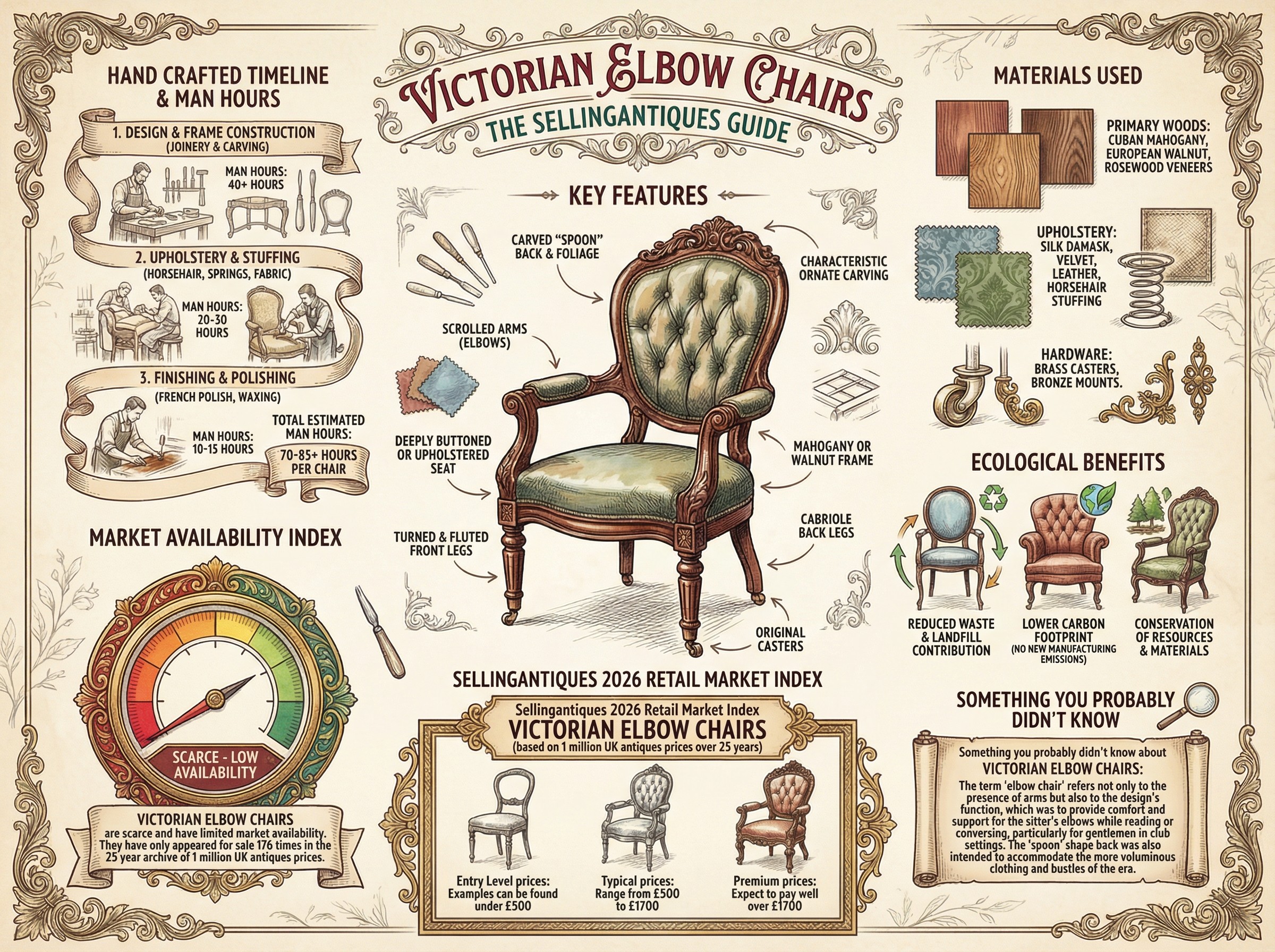 Victorian Elbow Chairs Guide Infographic