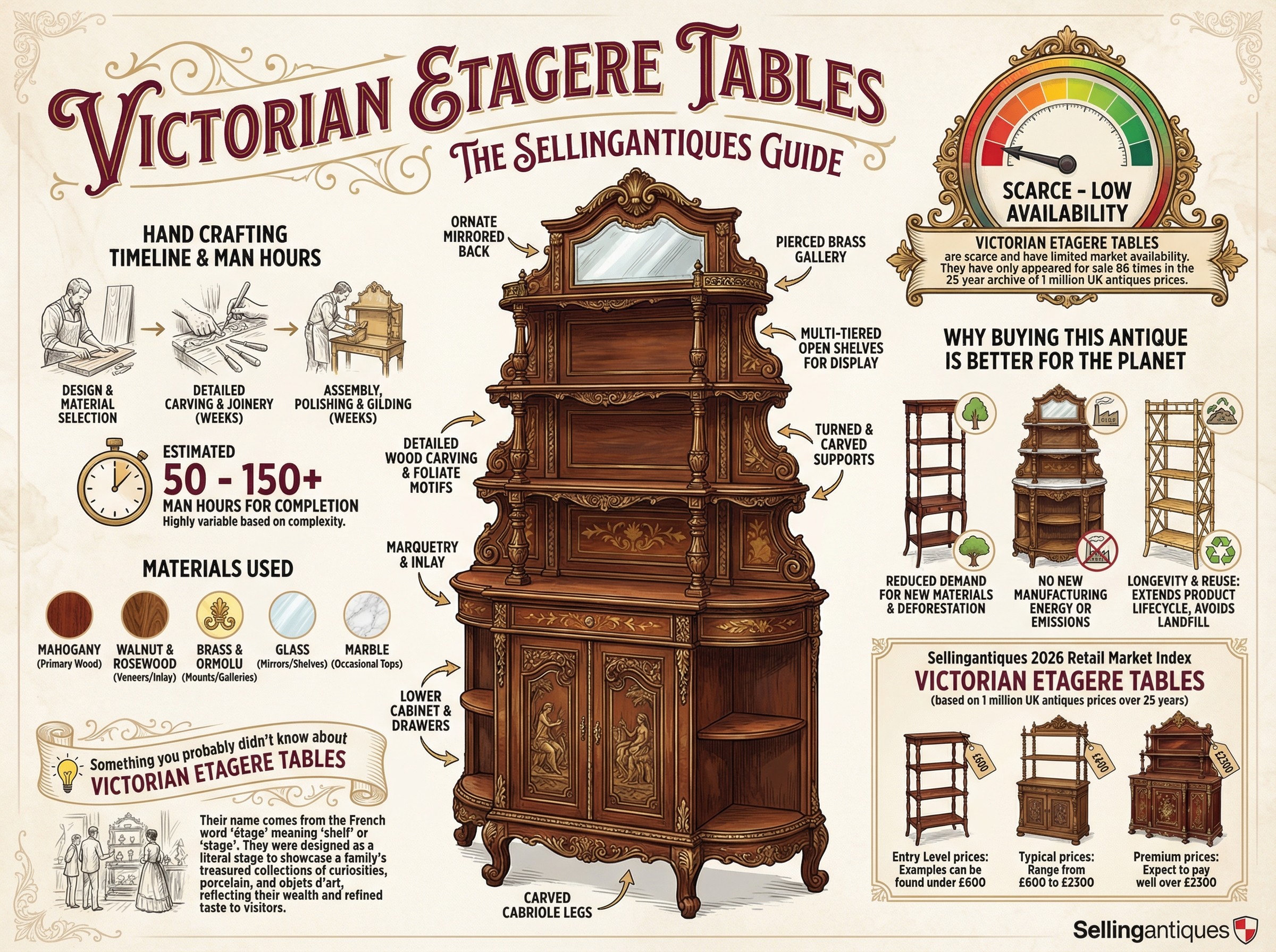 Victorian Etagere Tables Guide Infographic