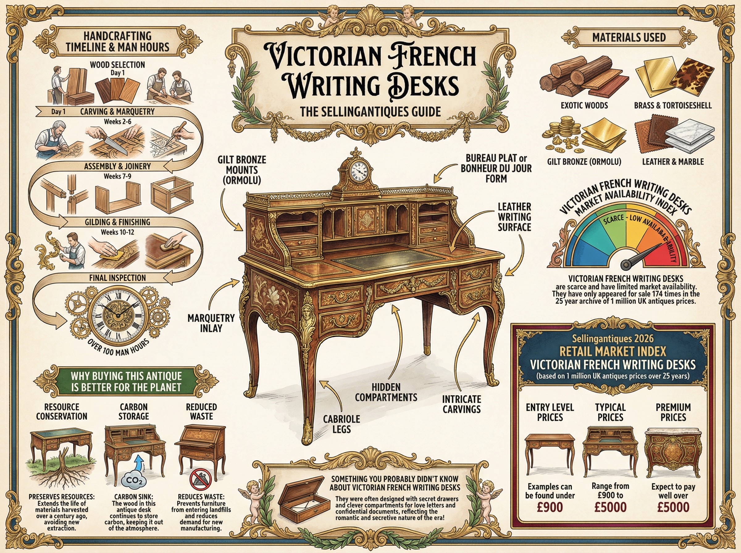 Victorian French Writing Desks Guide Infographic