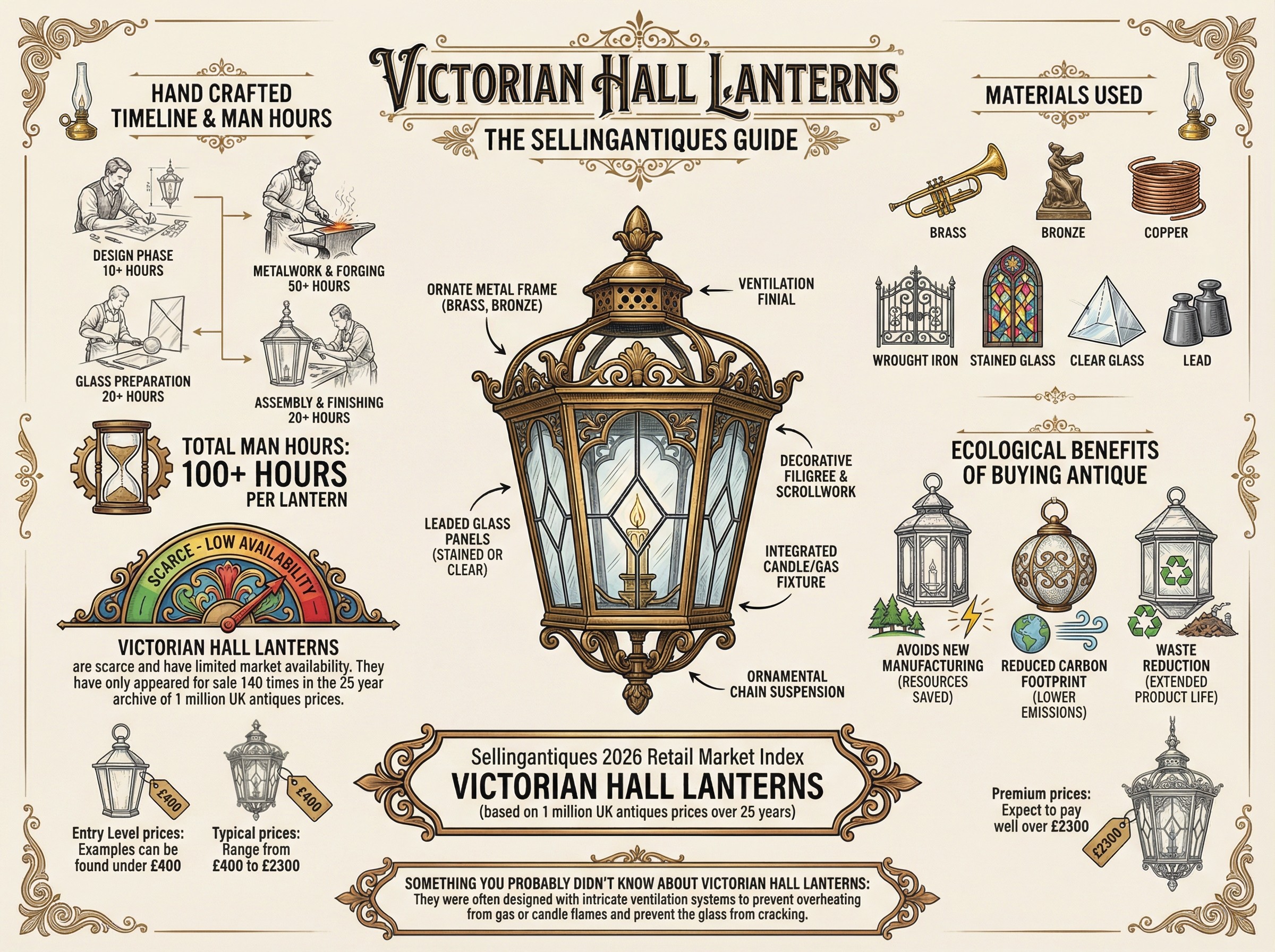Victorian Hall Lanterns Guide Infographic