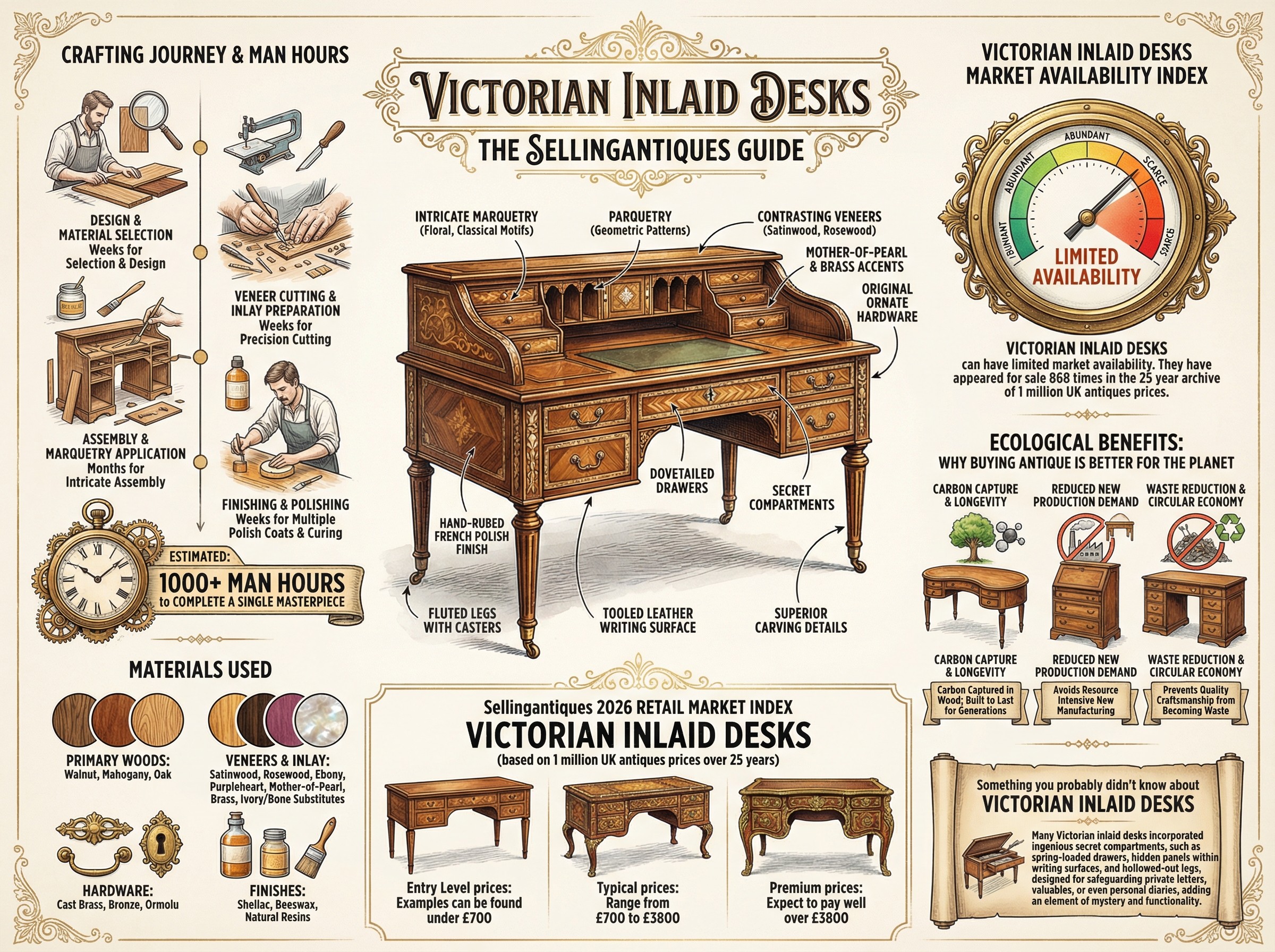 Victorian Inlaid Desks Guide Infographic