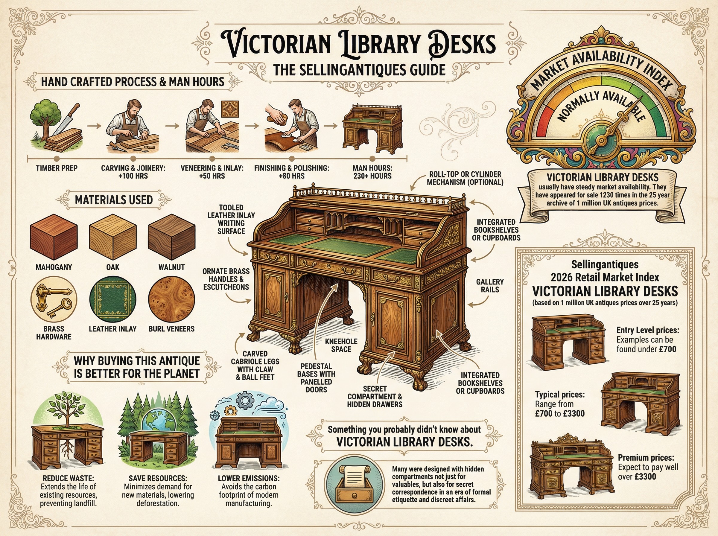 Victorian Library Desks Guide Infographic