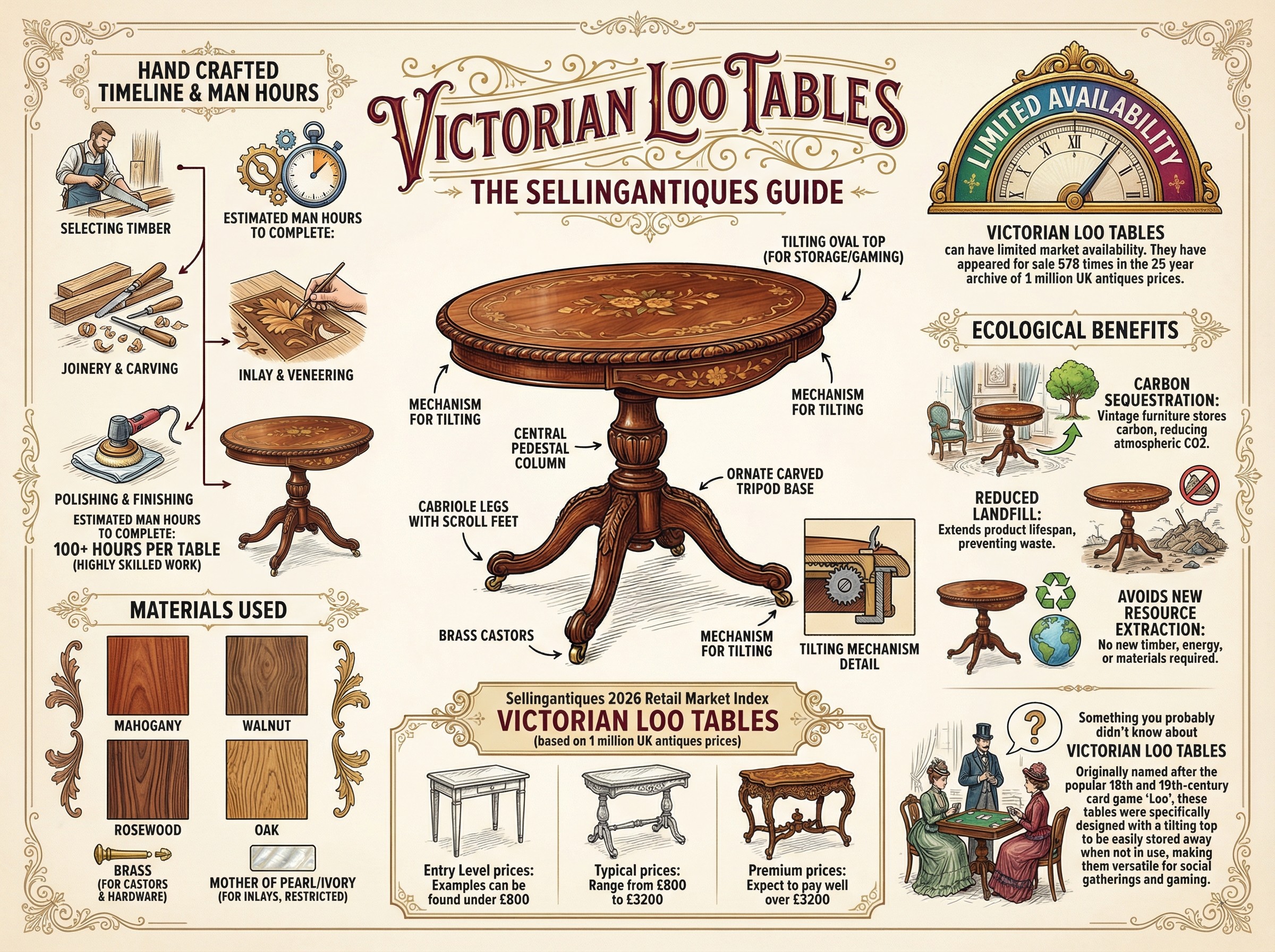 Victorian Loo Tables Guide Infographic