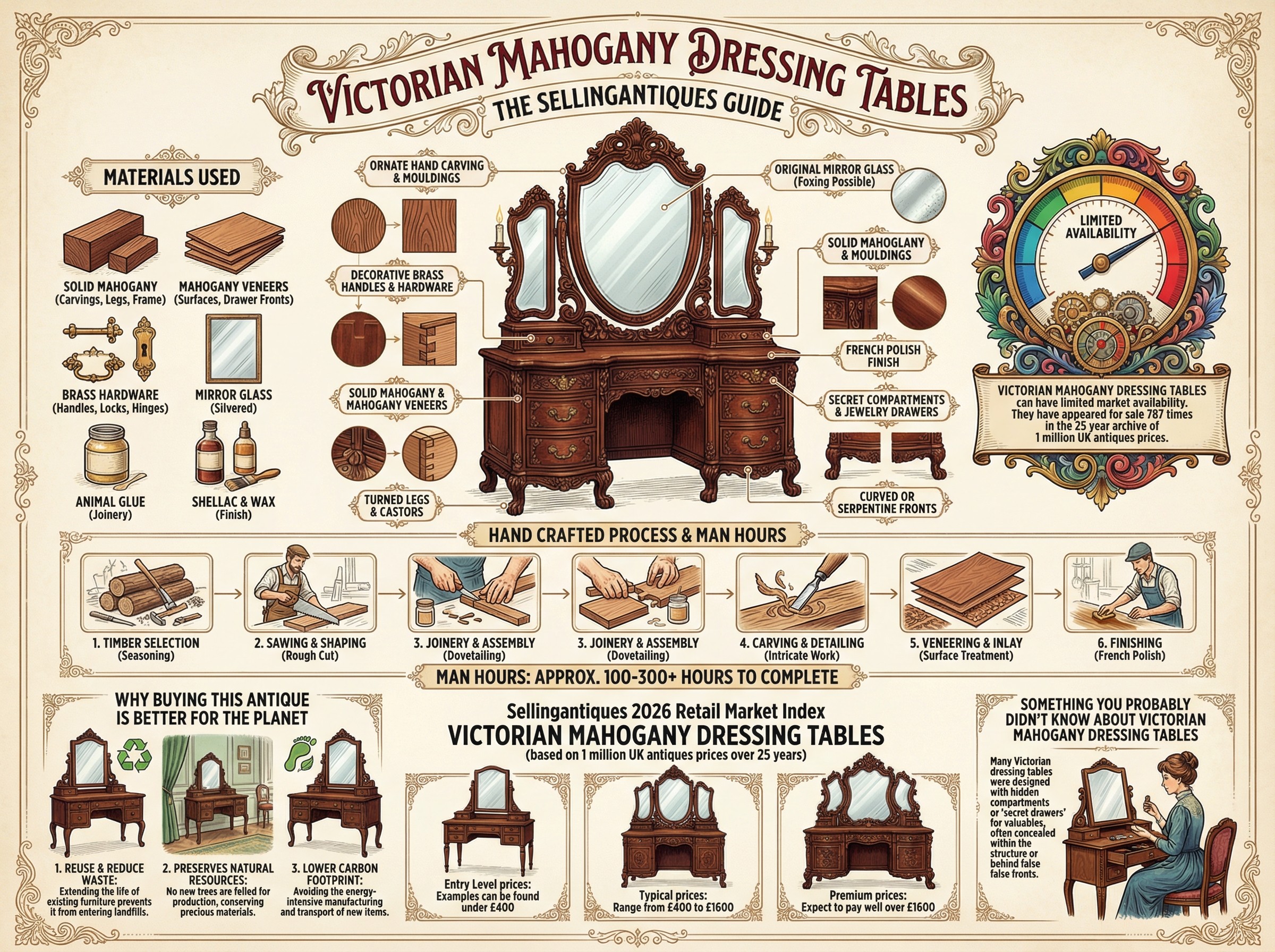 Victorian Mahogany Dressing Tables Guide Infographic