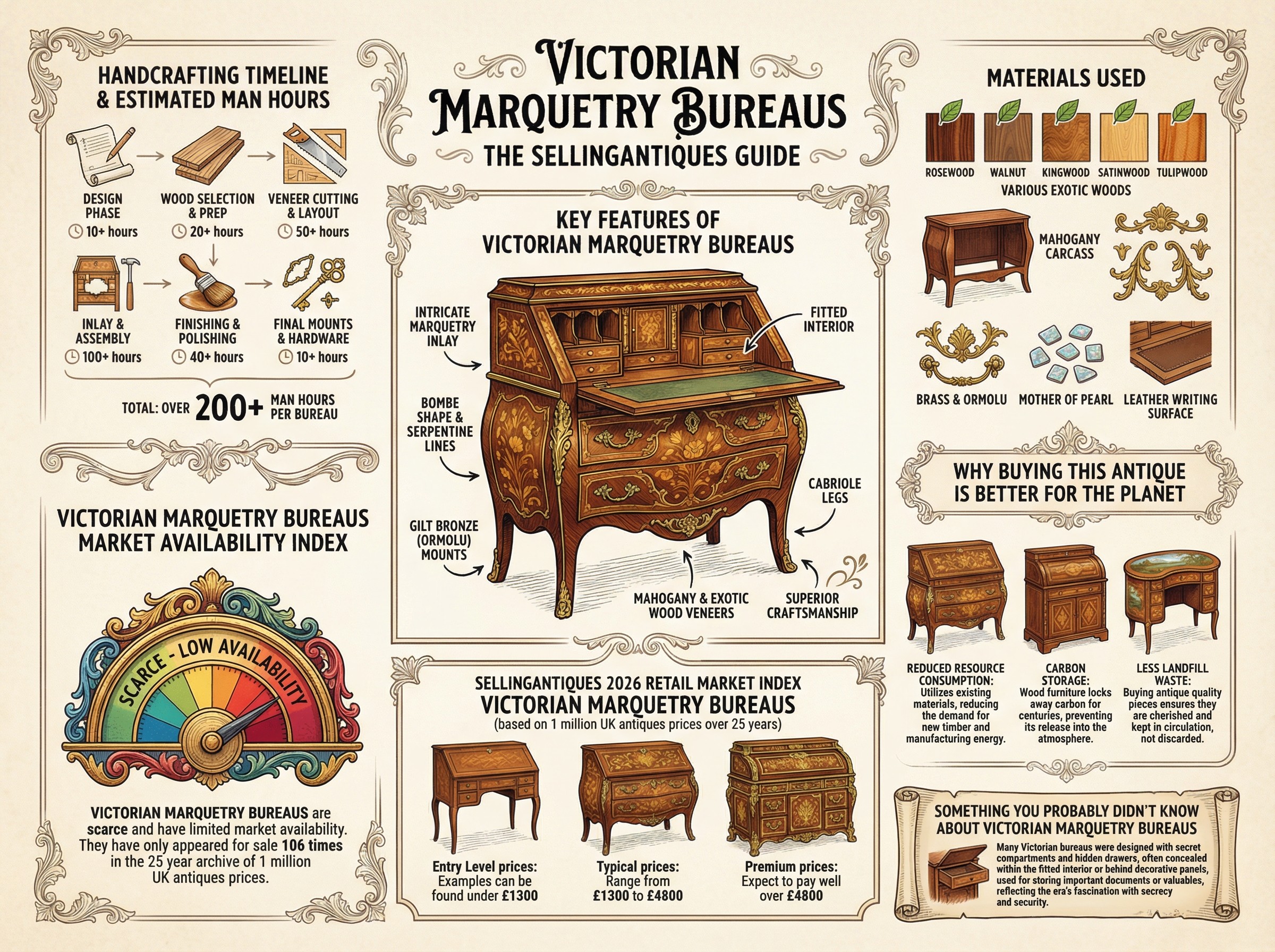 Victorian Marquetry Bureaus Guide Infographic