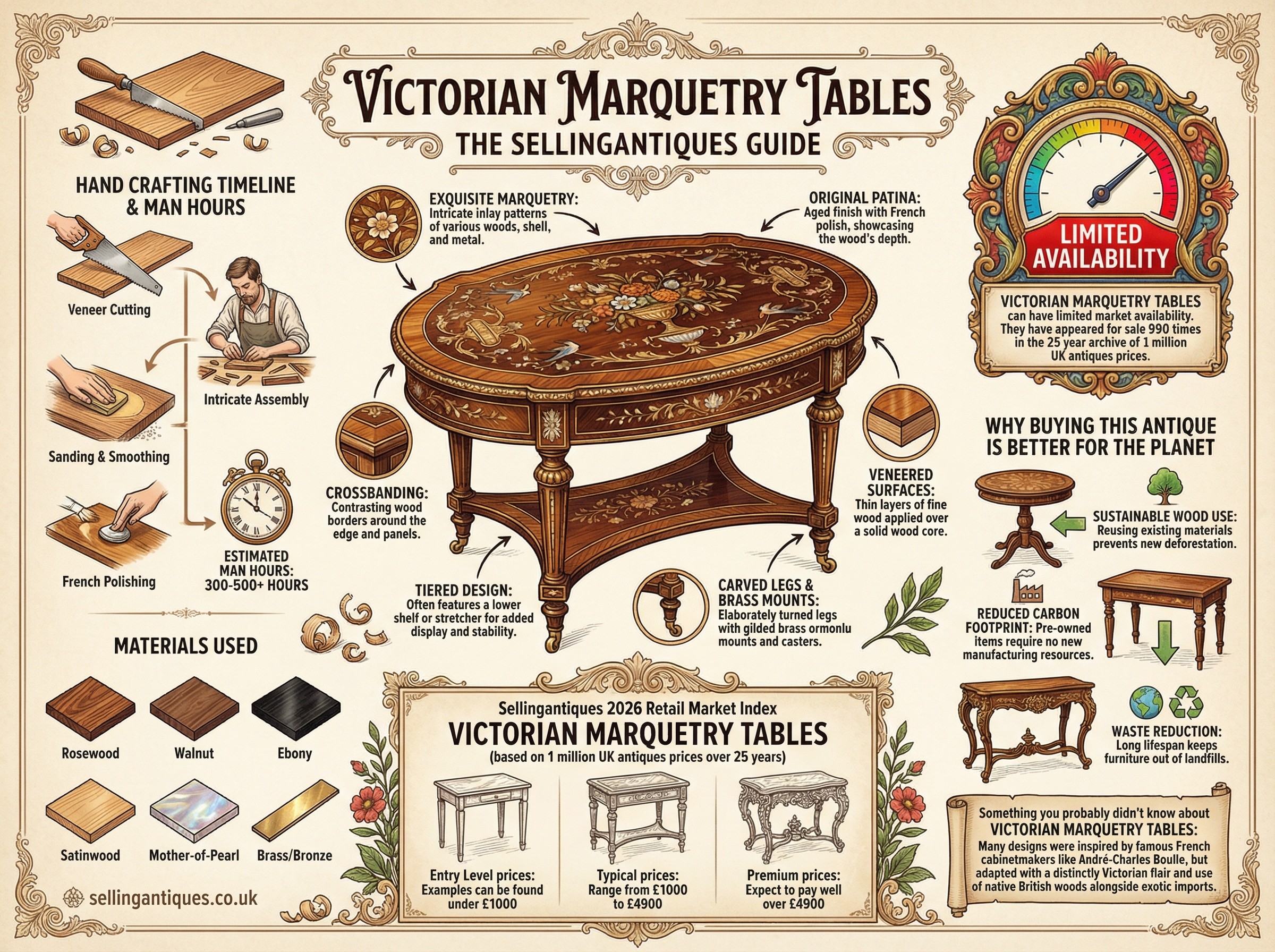 Victorian Marquetry Tables Guide Infographic