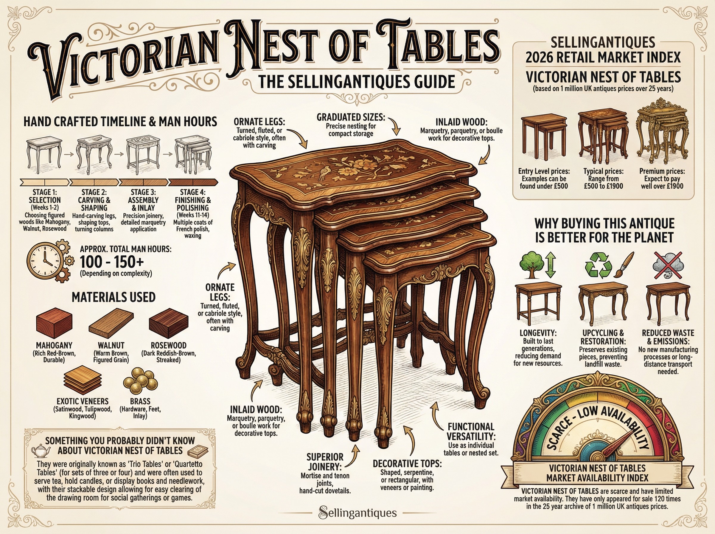 Victorian Nest Of Tables Guide Infographic