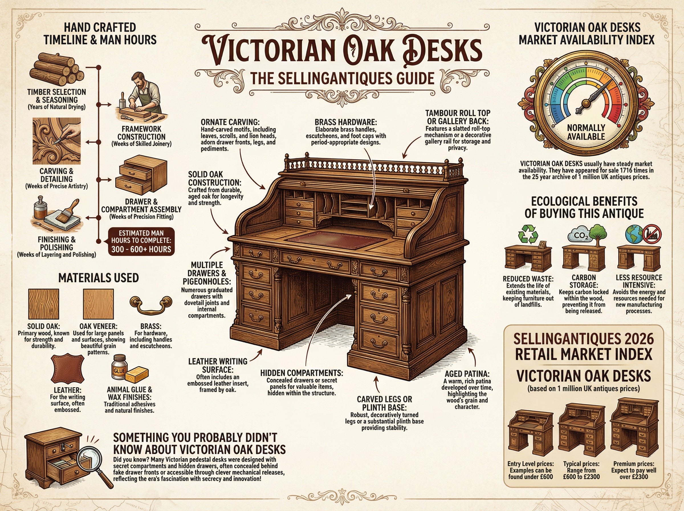 Victorian Oak Desks Guide Infographic