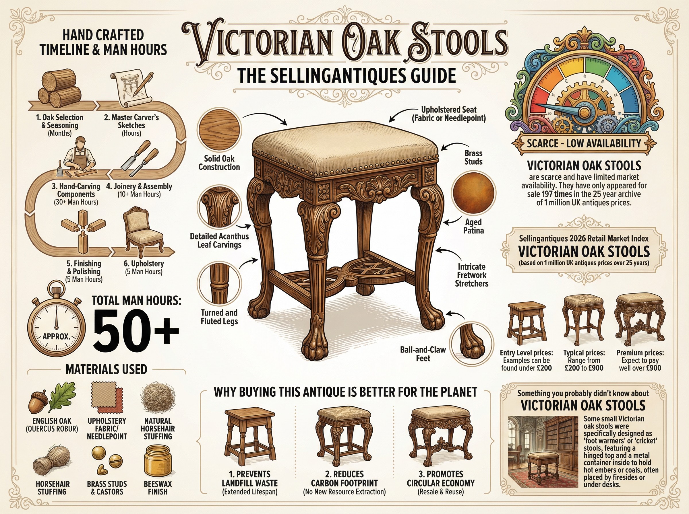 Victorian Oak Stools Guide Infographic