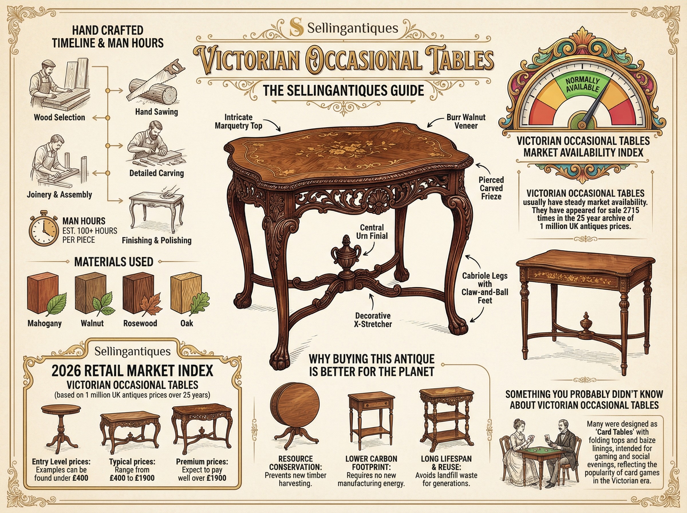 Victorian Occasional Tables Guide Infographic