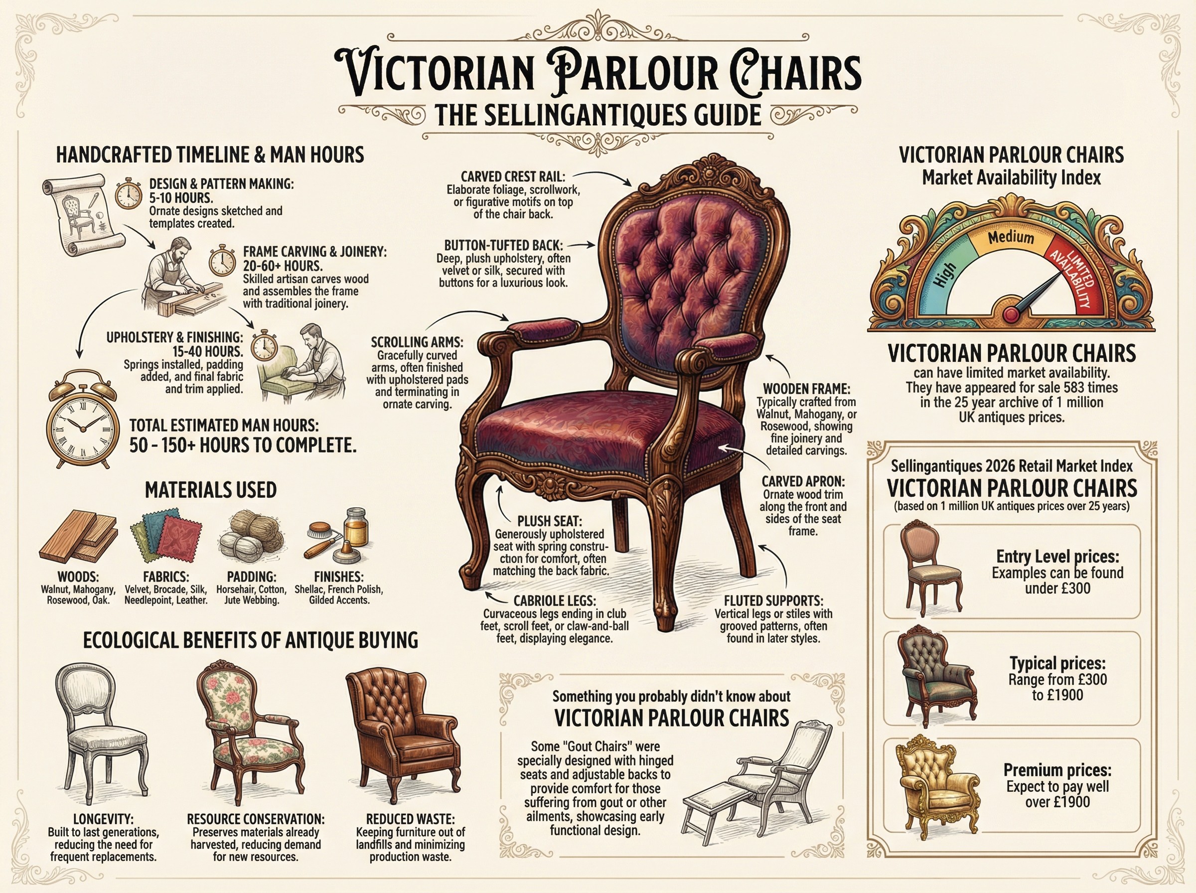 Victorian Parlour Chairs Guide Infographic