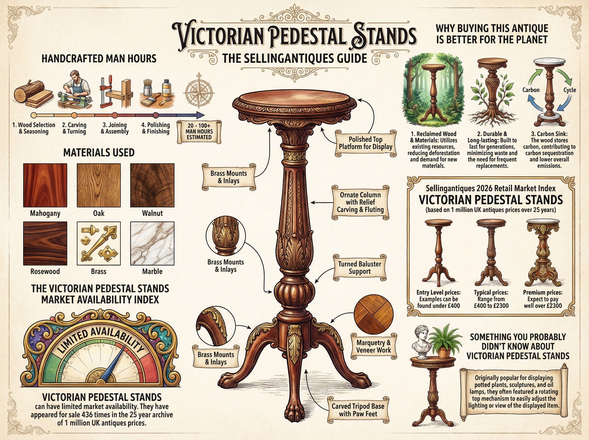 Victorian Pedestal Stands Guide Infographic