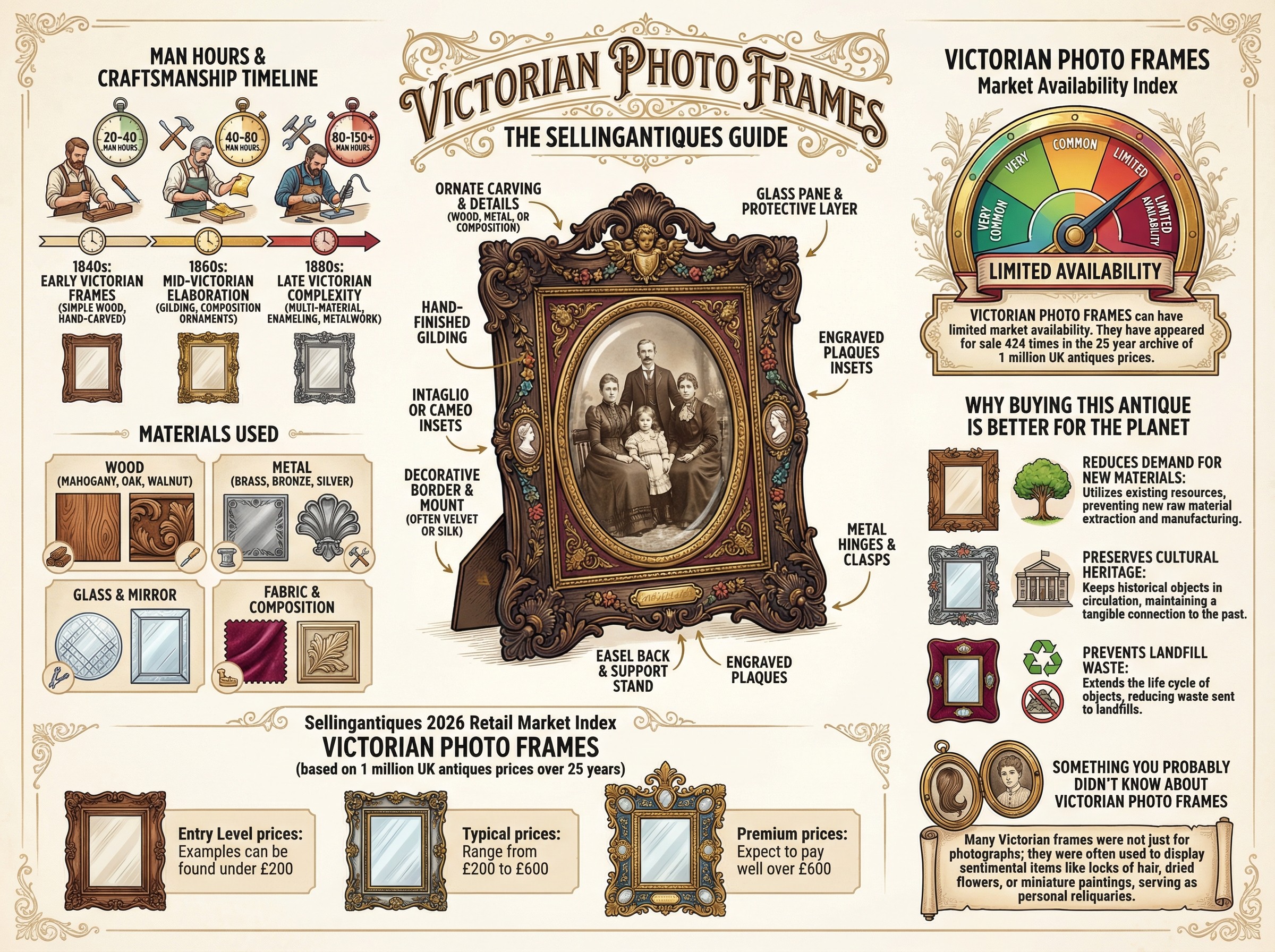 Victorian Photo Frames Guide Infographic