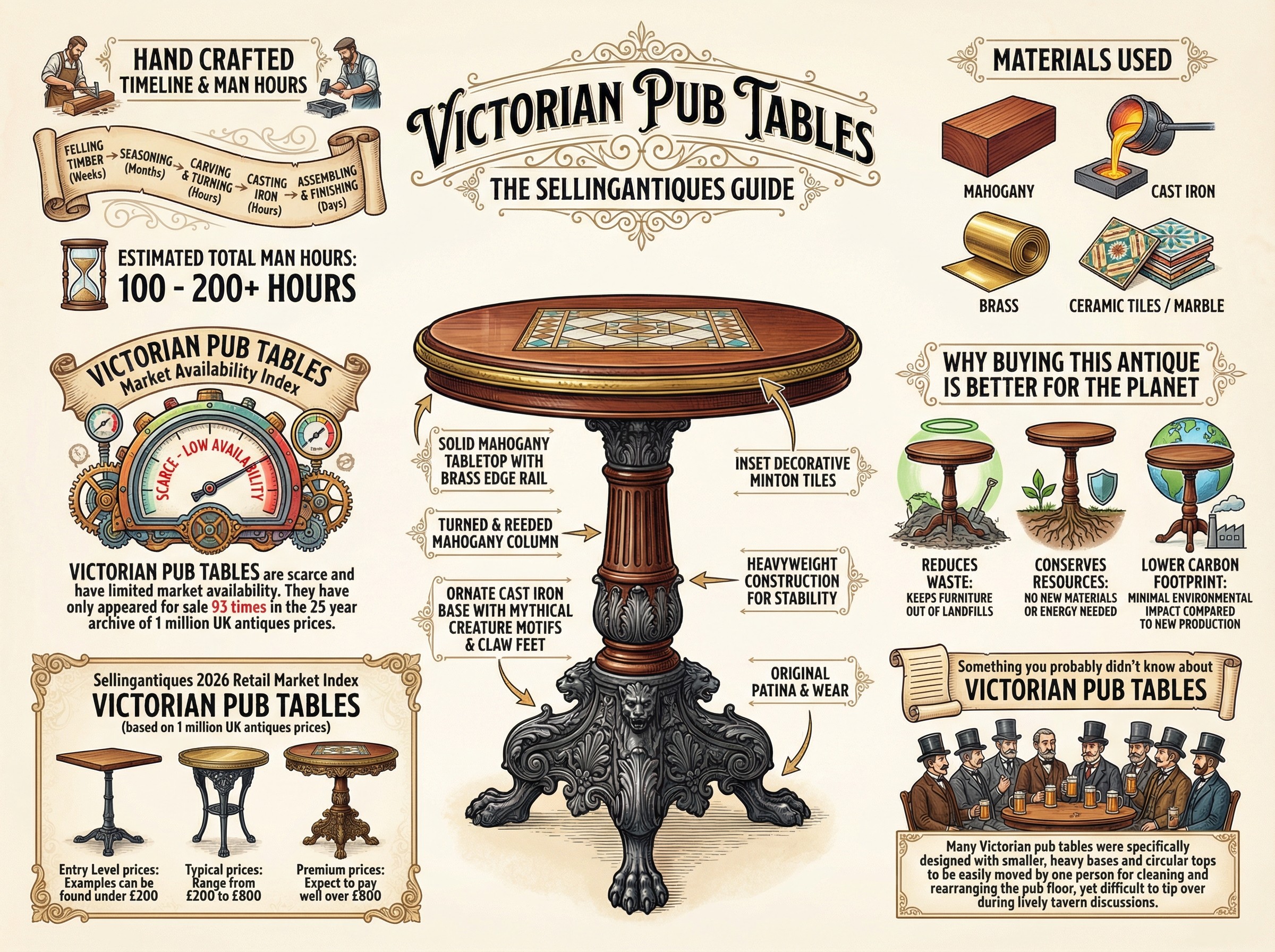 Victorian Pub Tables Guide Infographic